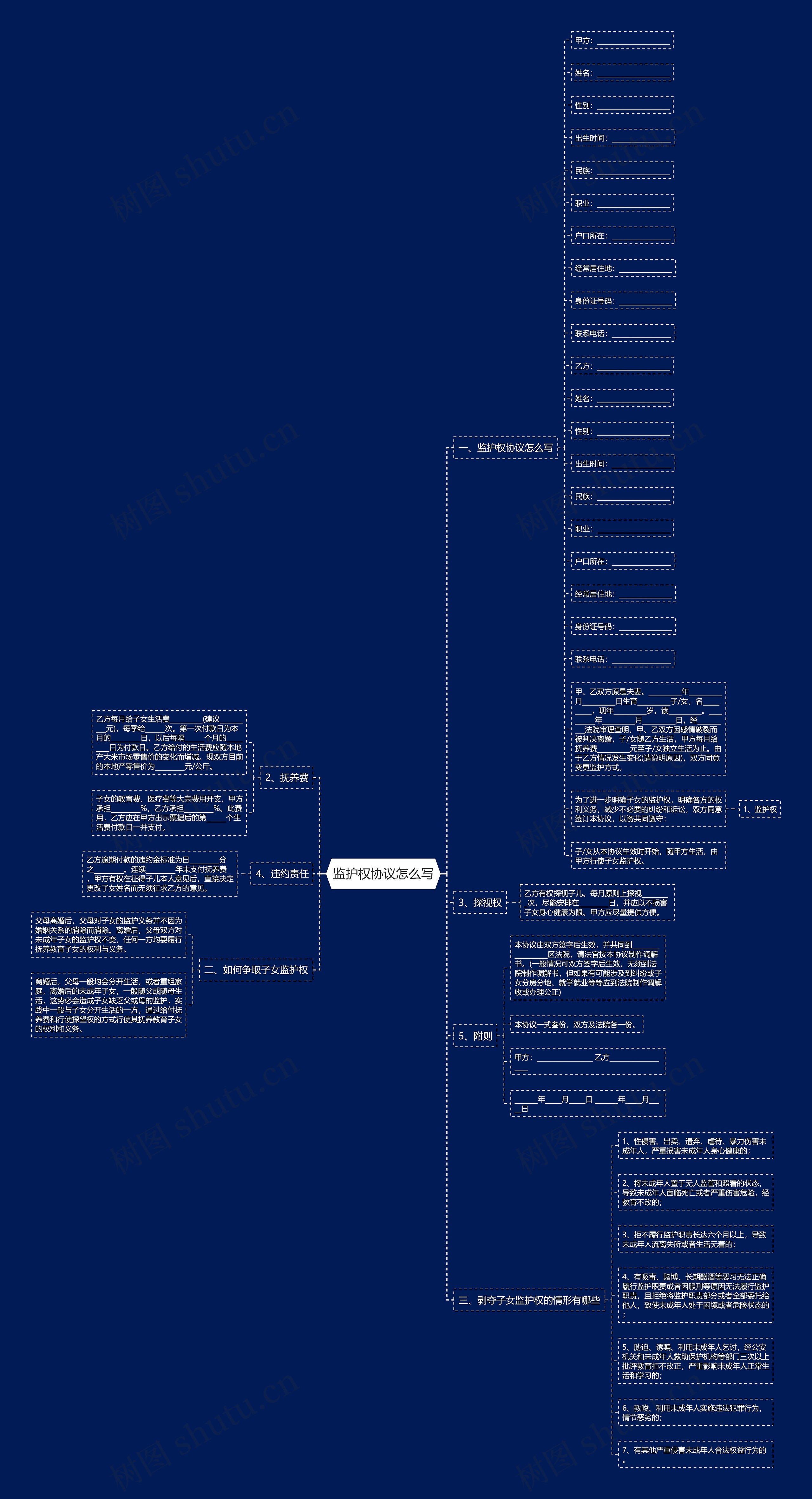 监护权协议怎么写思维导图