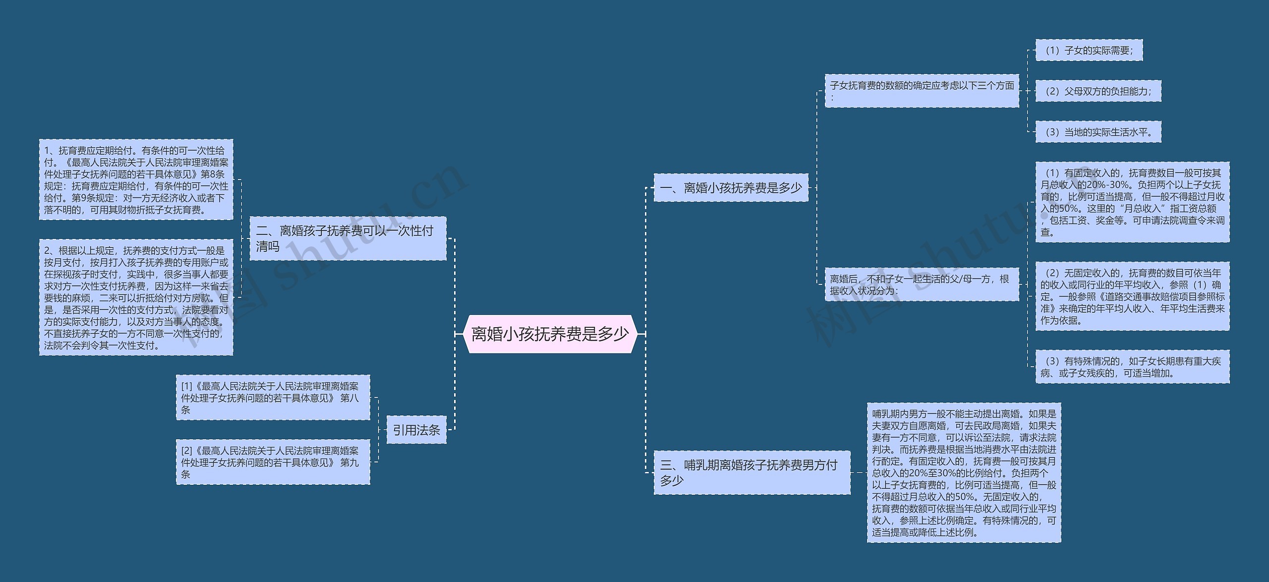 离婚小孩抚养费是多少思维导图