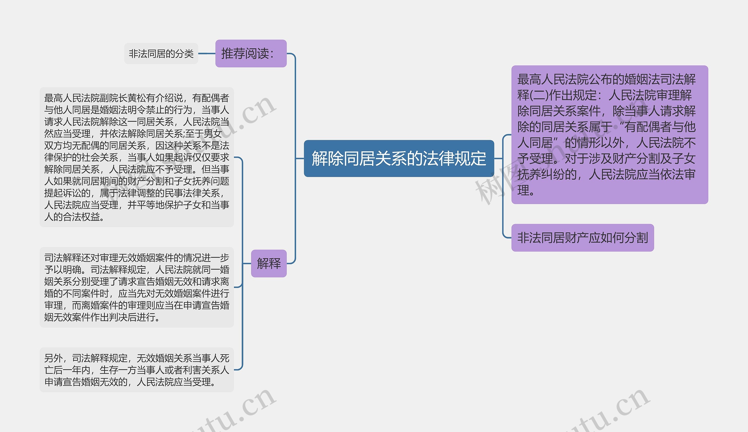 解除同居关系的法律规定思维导图