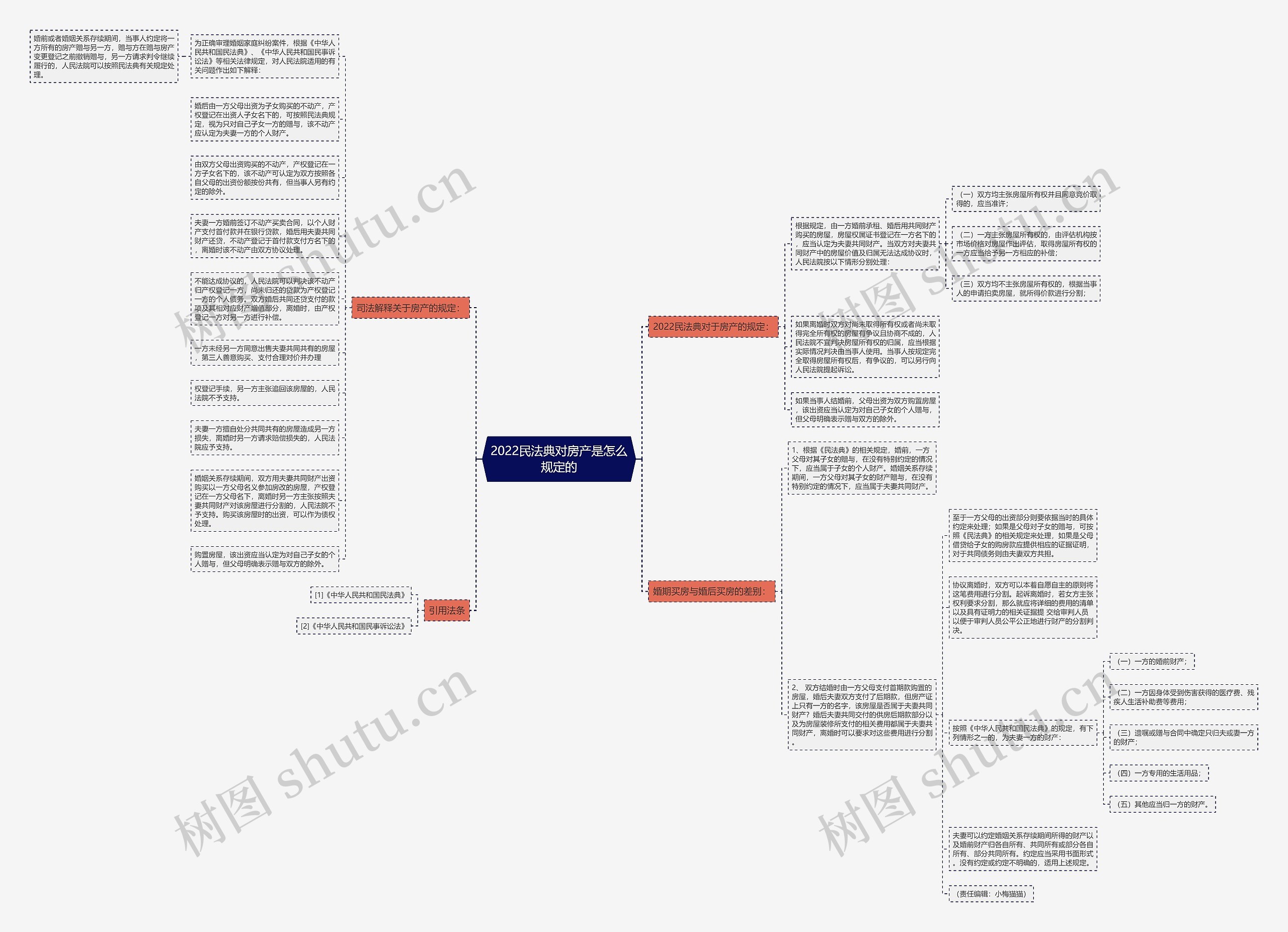 2022民法典对房产是怎么规定的思维导图