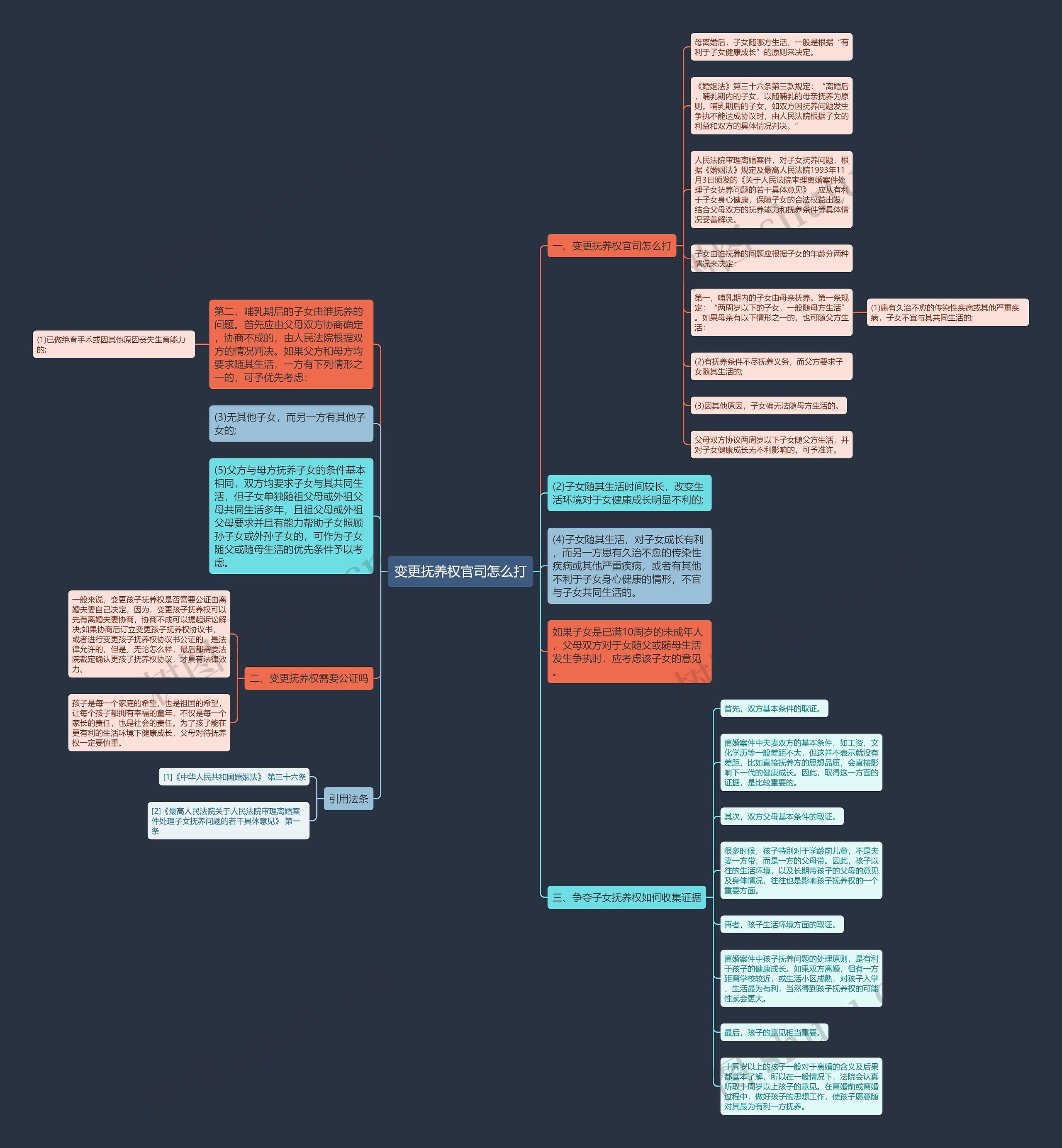 变更抚养权官司怎么打思维导图