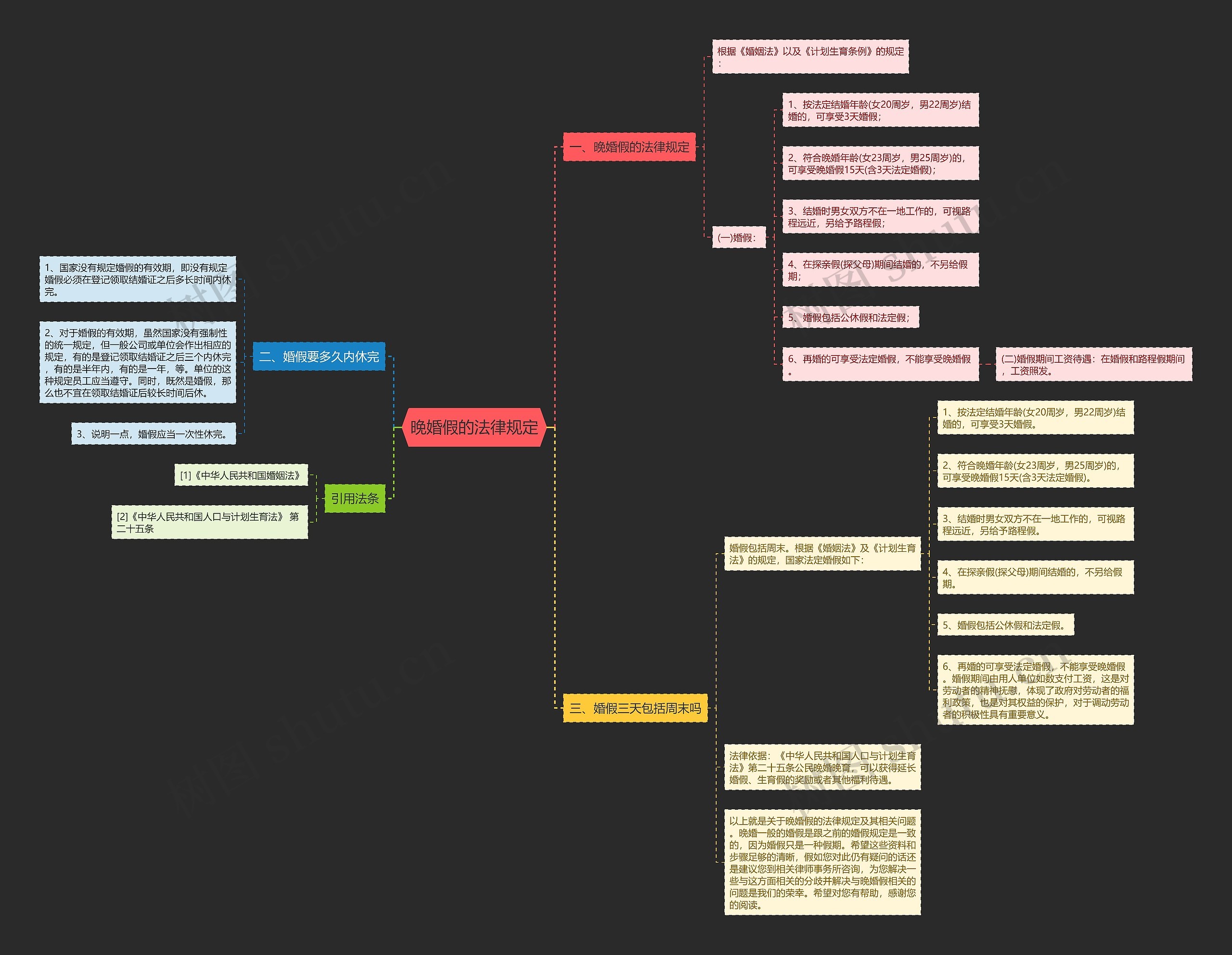 晚婚假的法律规定思维导图