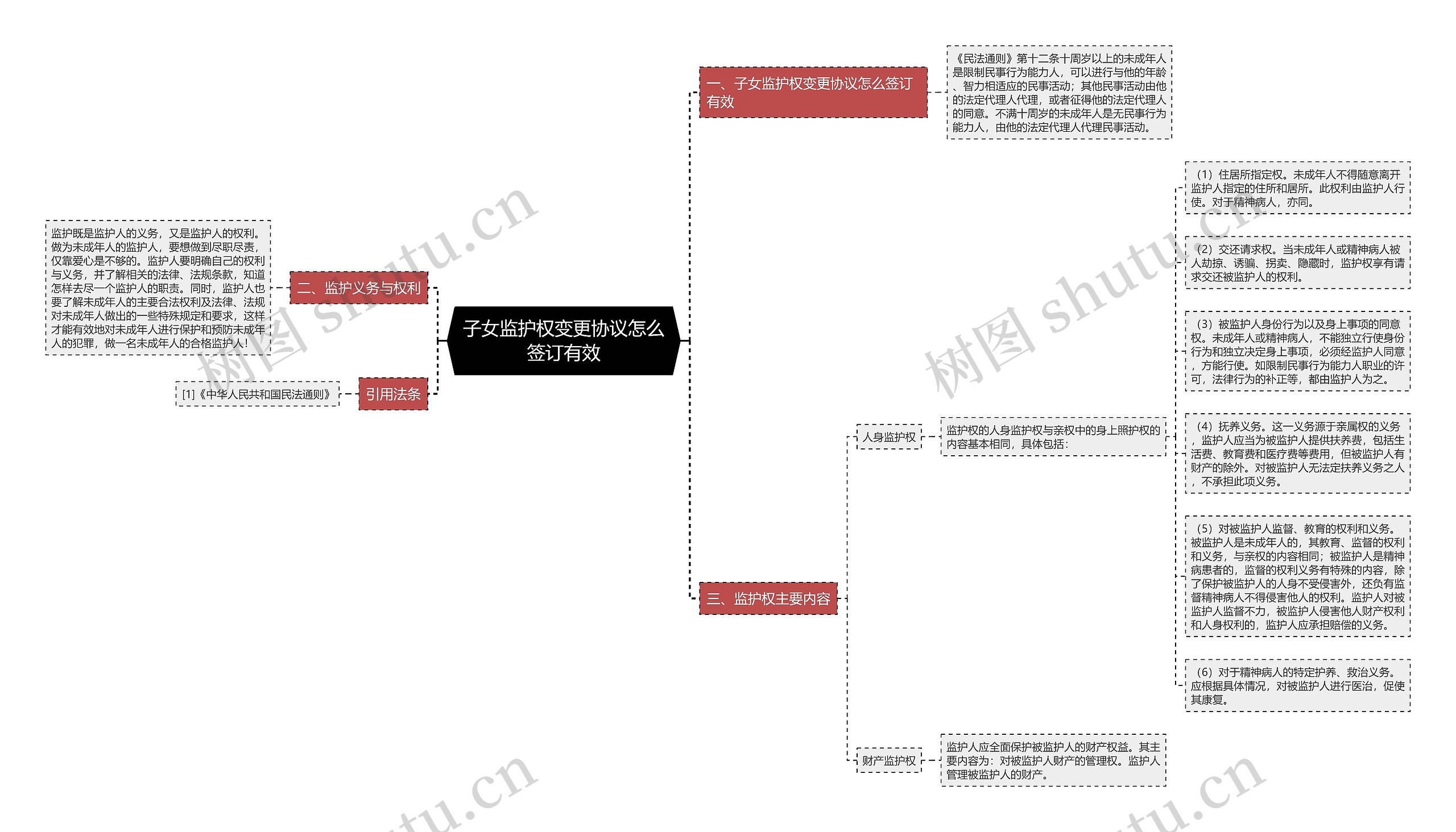 子女监护权变更协议怎么签订有效思维导图