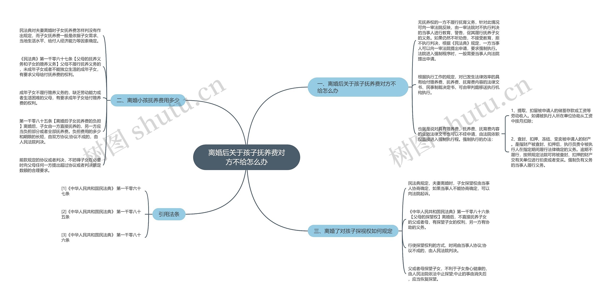 离婚后关于孩子抚养费对方不给怎么办思维导图