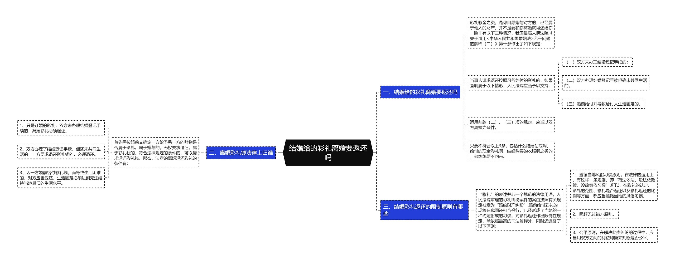 结婚给的彩礼离婚要返还吗思维导图