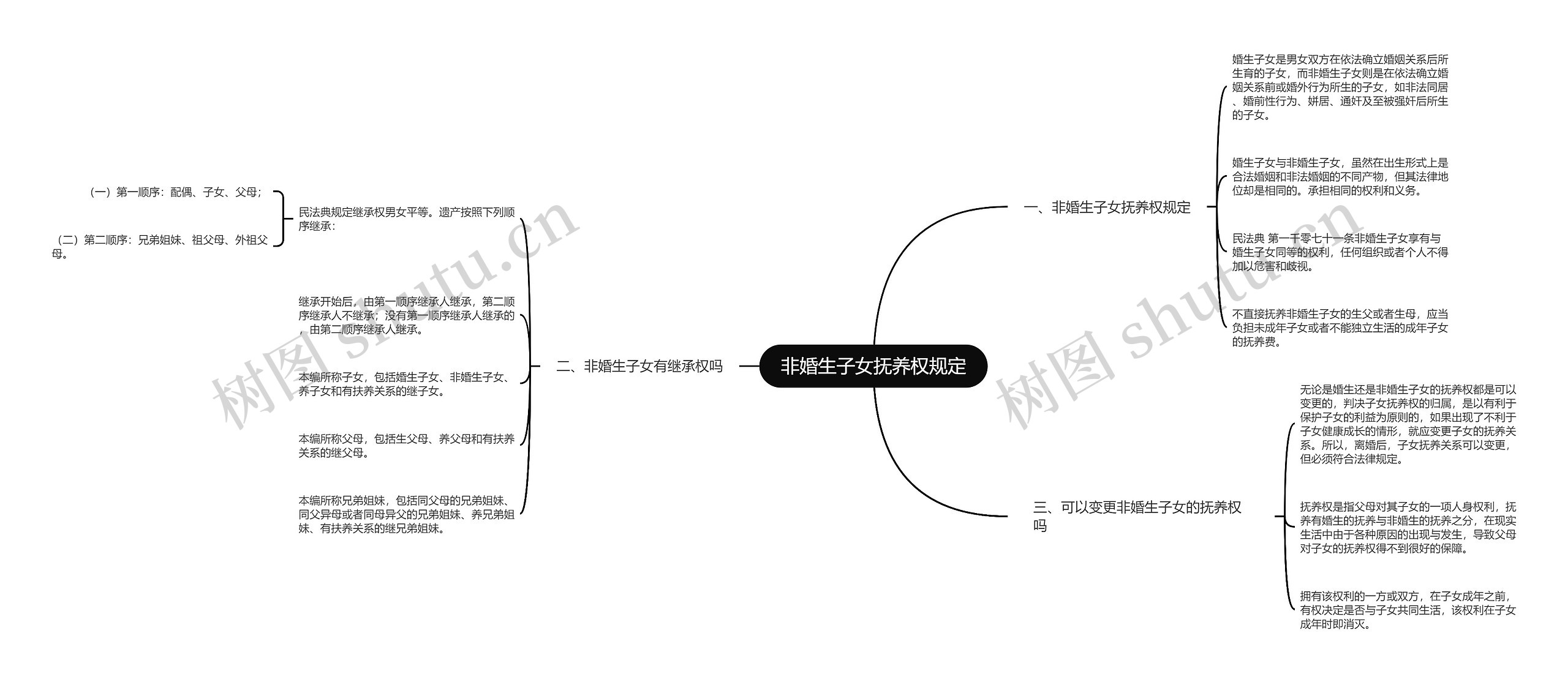 非婚生子女抚养权规定思维导图