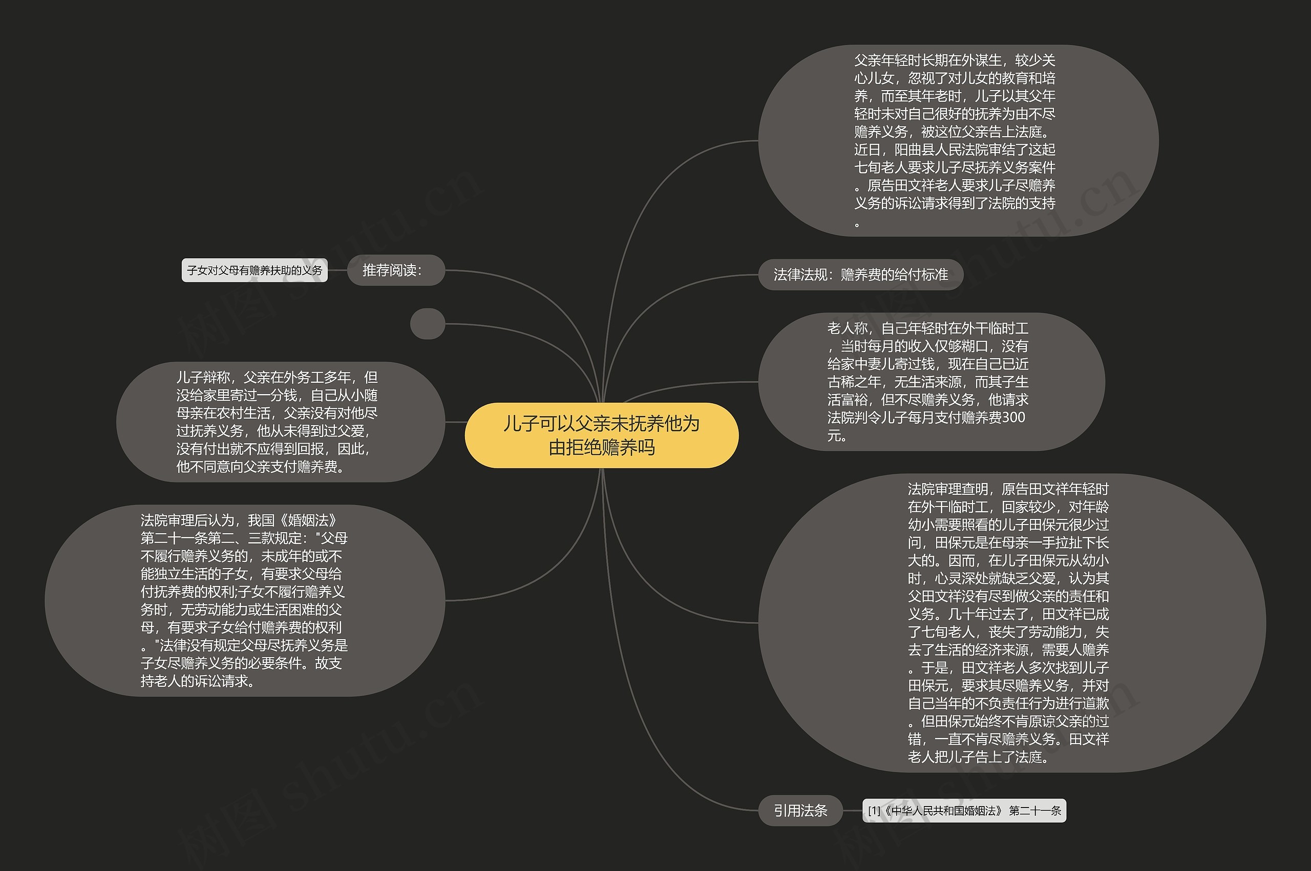 儿子可以父亲未抚养他为由拒绝赡养吗思维导图