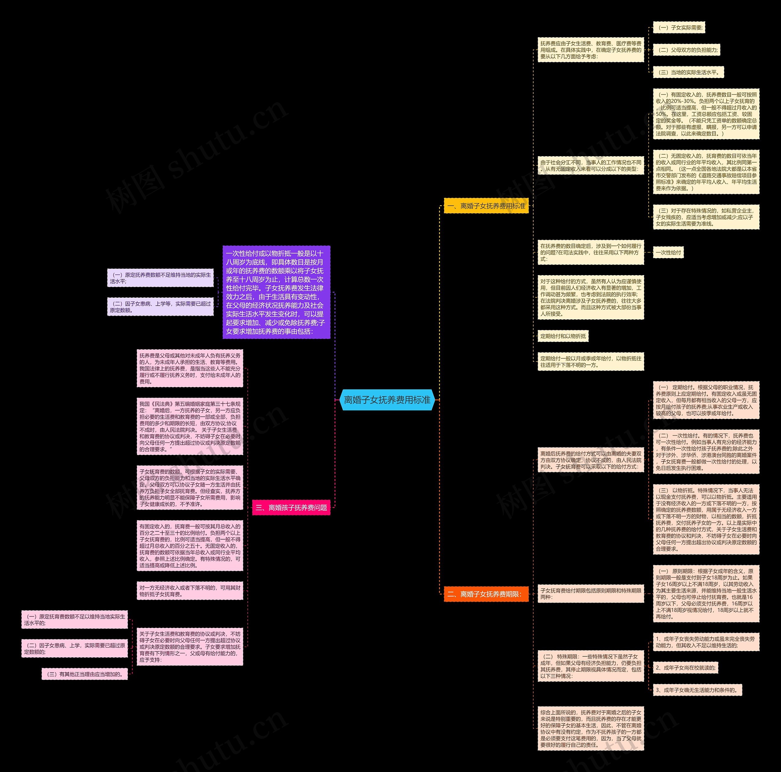 离婚子女抚养费用标准思维导图