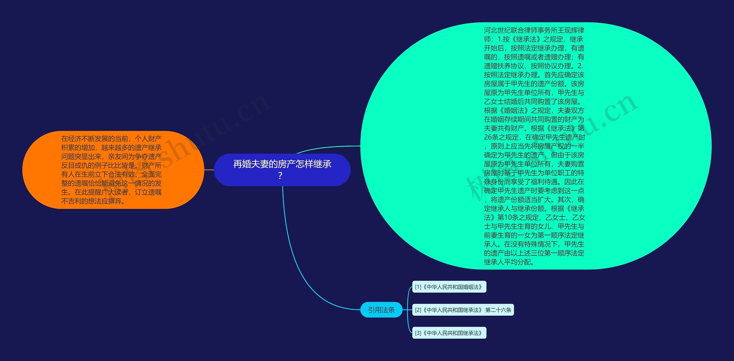 再婚夫妻的房产怎样继承？思维导图