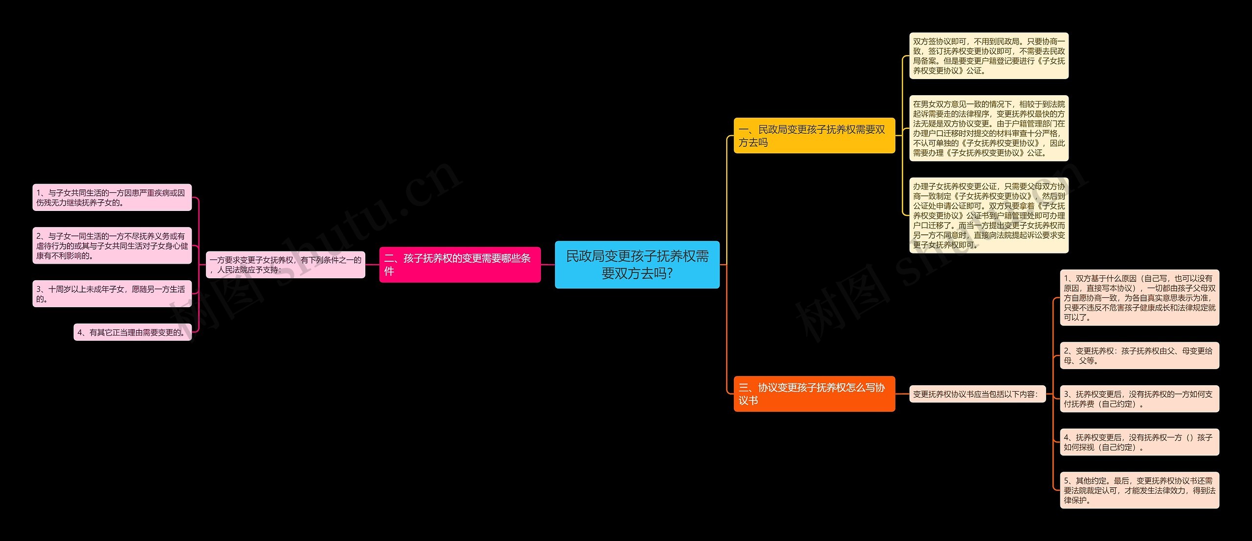 民政局变更孩子抚养权需要双方去吗?思维导图