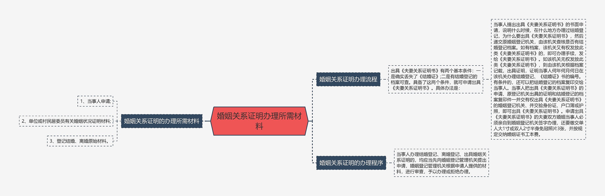 婚姻关系证明办理所需材料思维导图