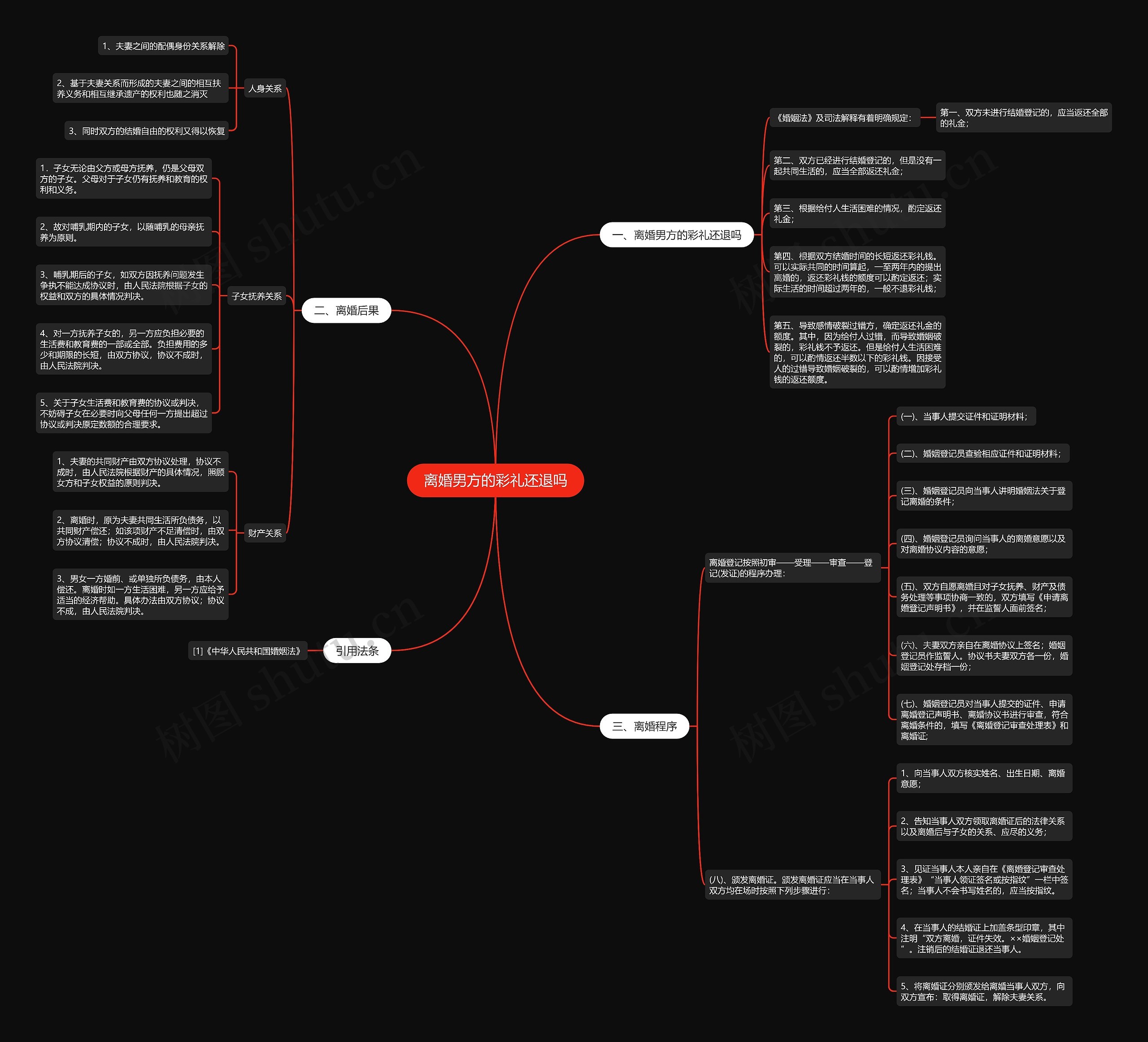 离婚男方的彩礼还退吗思维导图