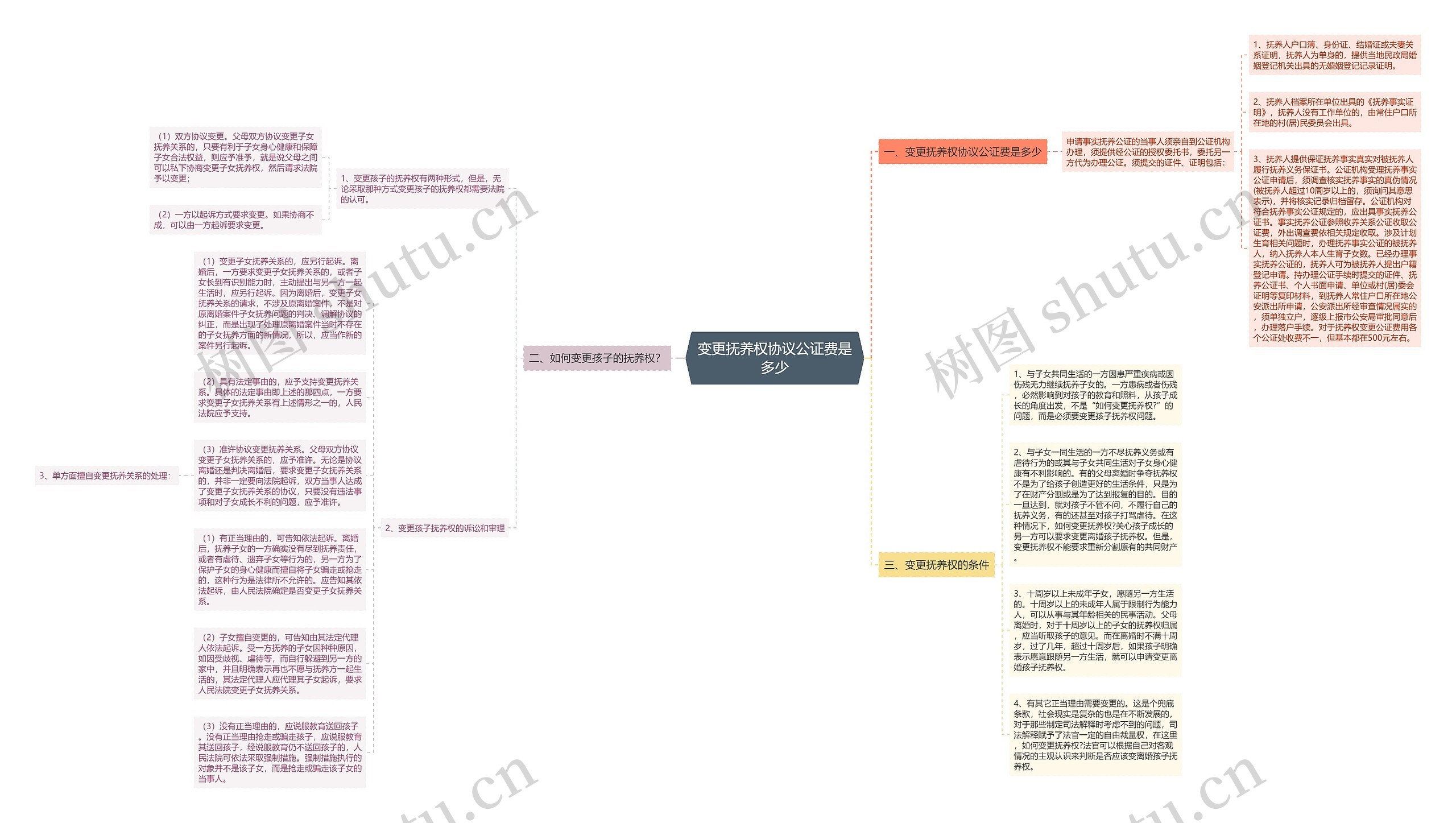 变更抚养权协议公证费是多少思维导图