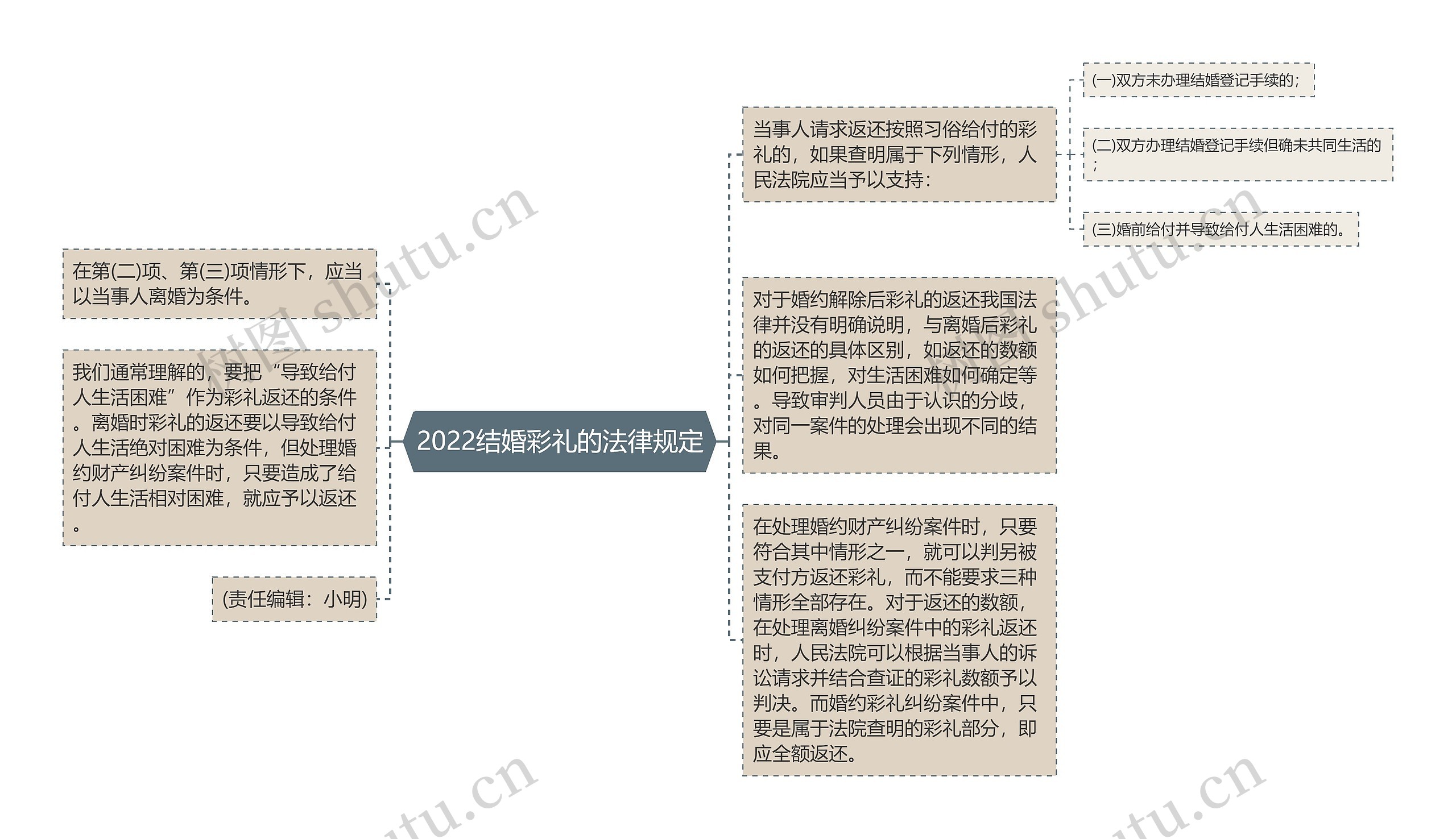 2022结婚彩礼的法律规定思维导图