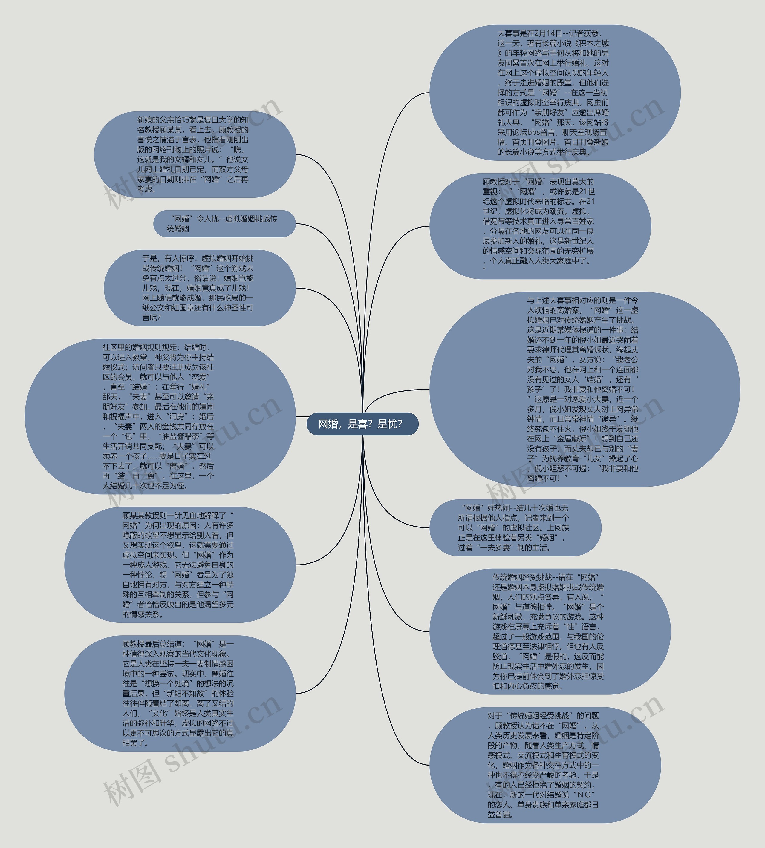 网婚，是喜？是忧？思维导图