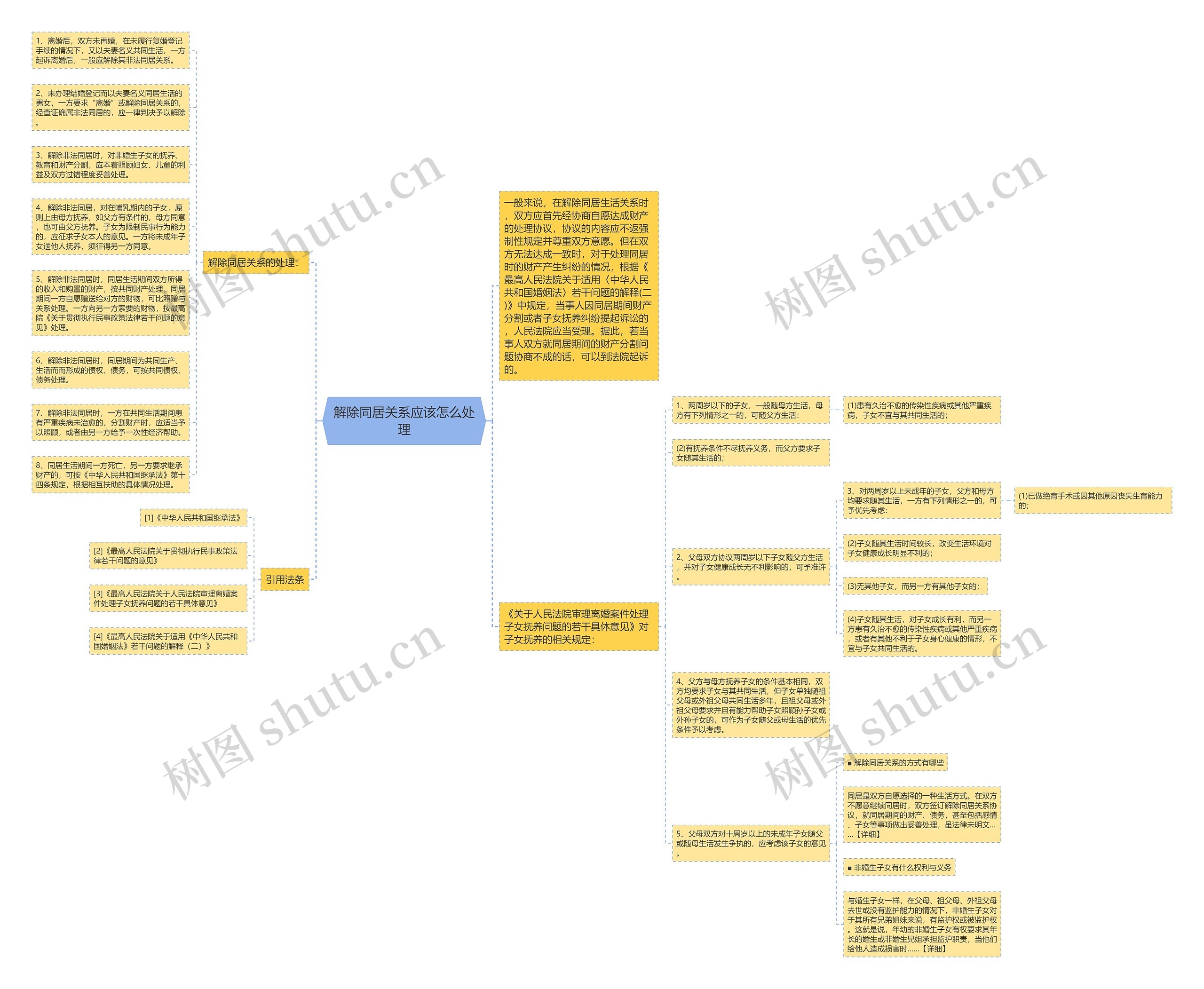 解除同居关系应该怎么处理思维导图
