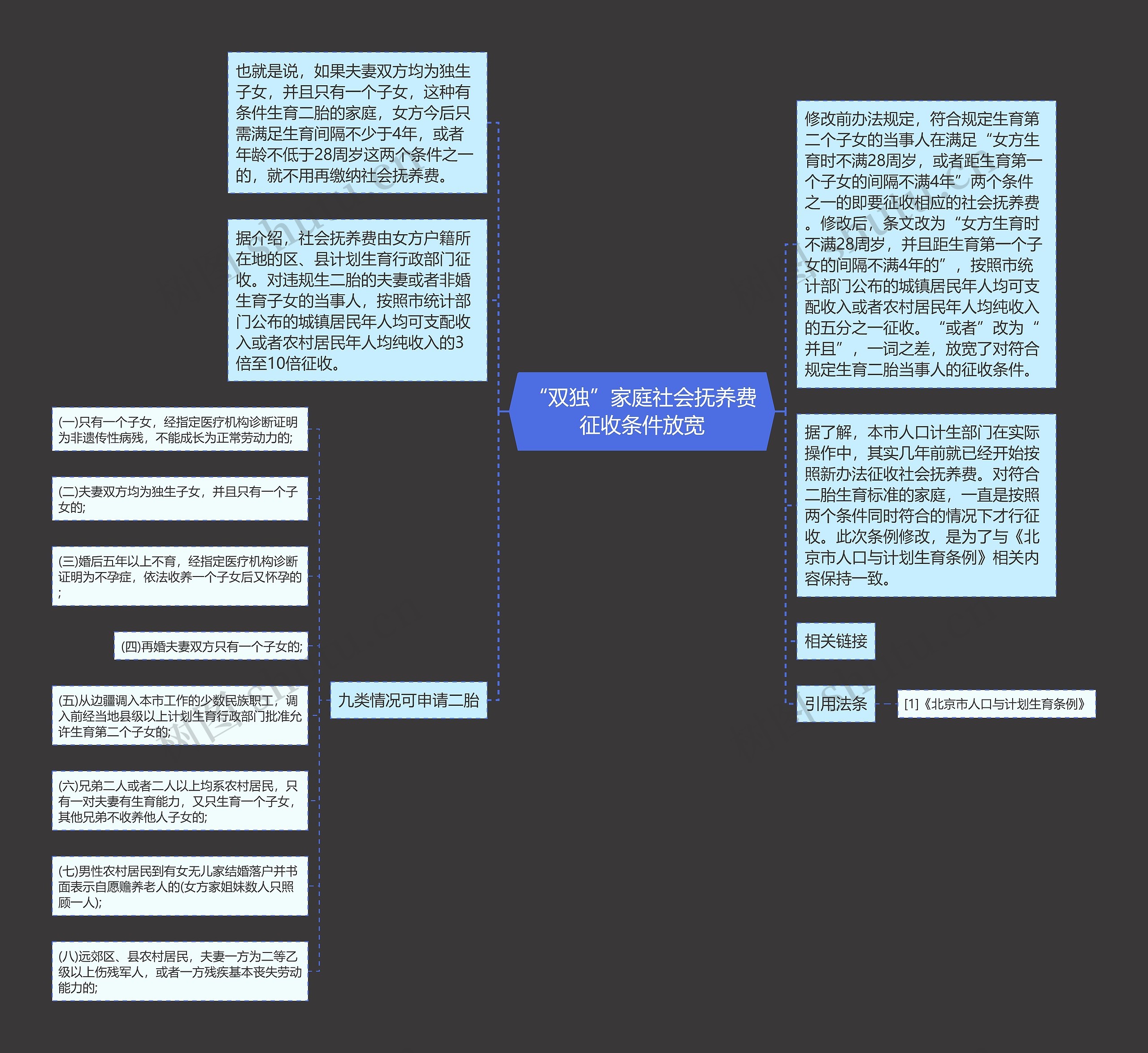 “双独”家庭社会抚养费征收条件放宽思维导图