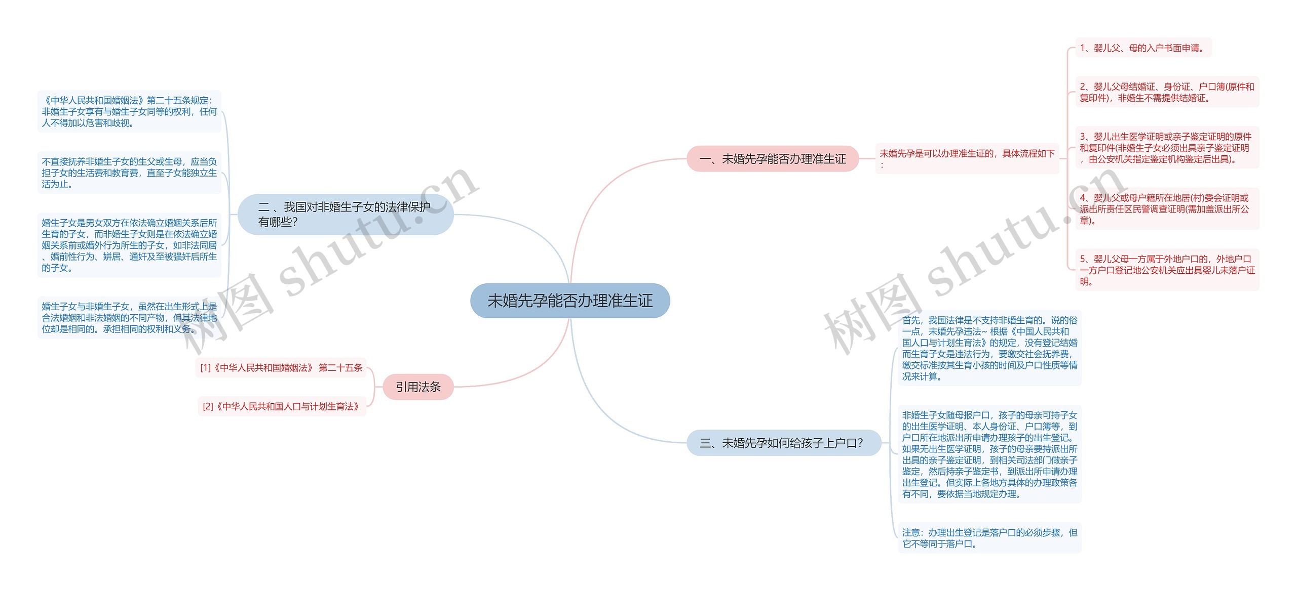 未婚先孕能否办理准生证思维导图