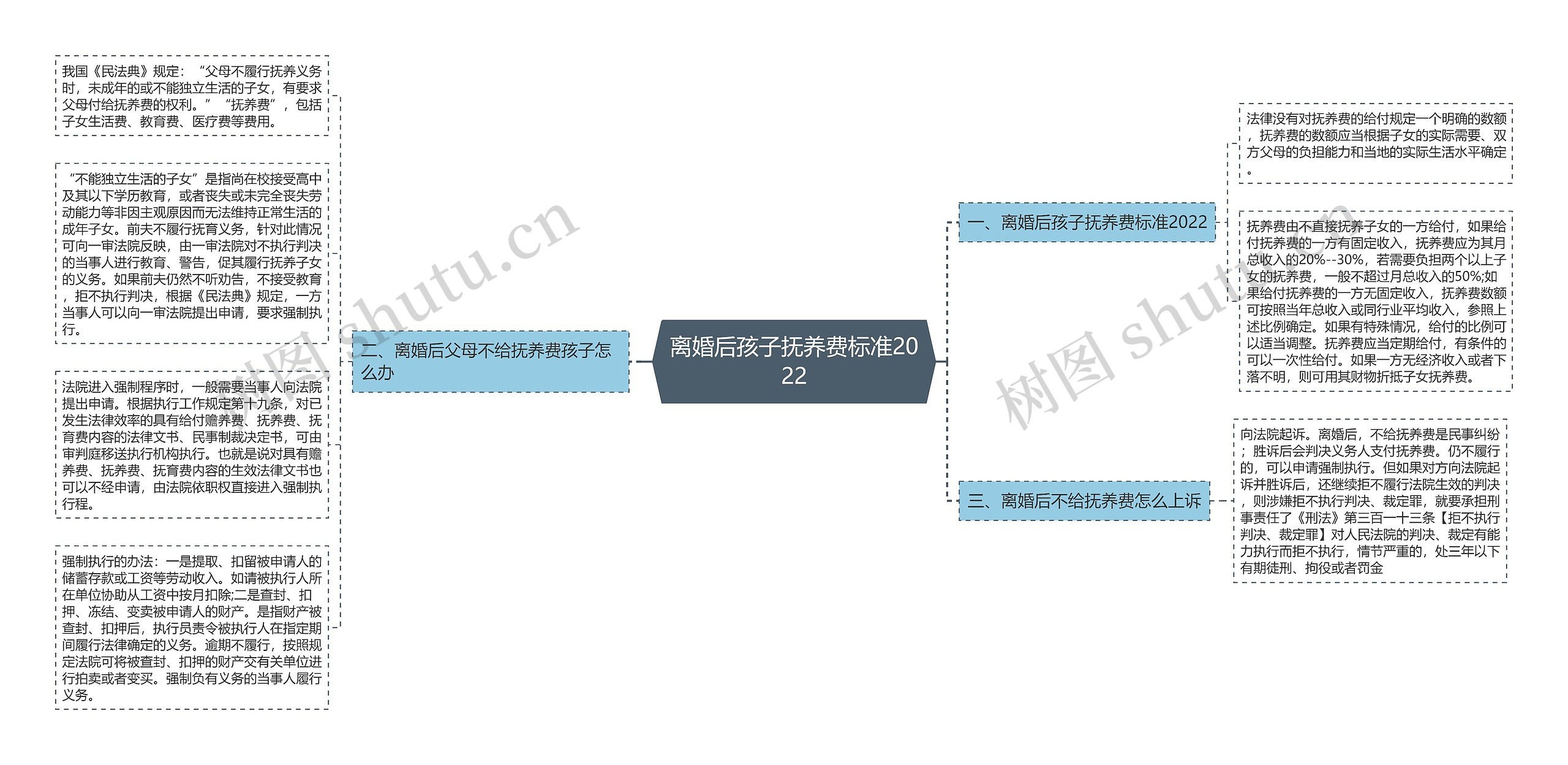 离婚后孩子抚养费标准2022思维导图