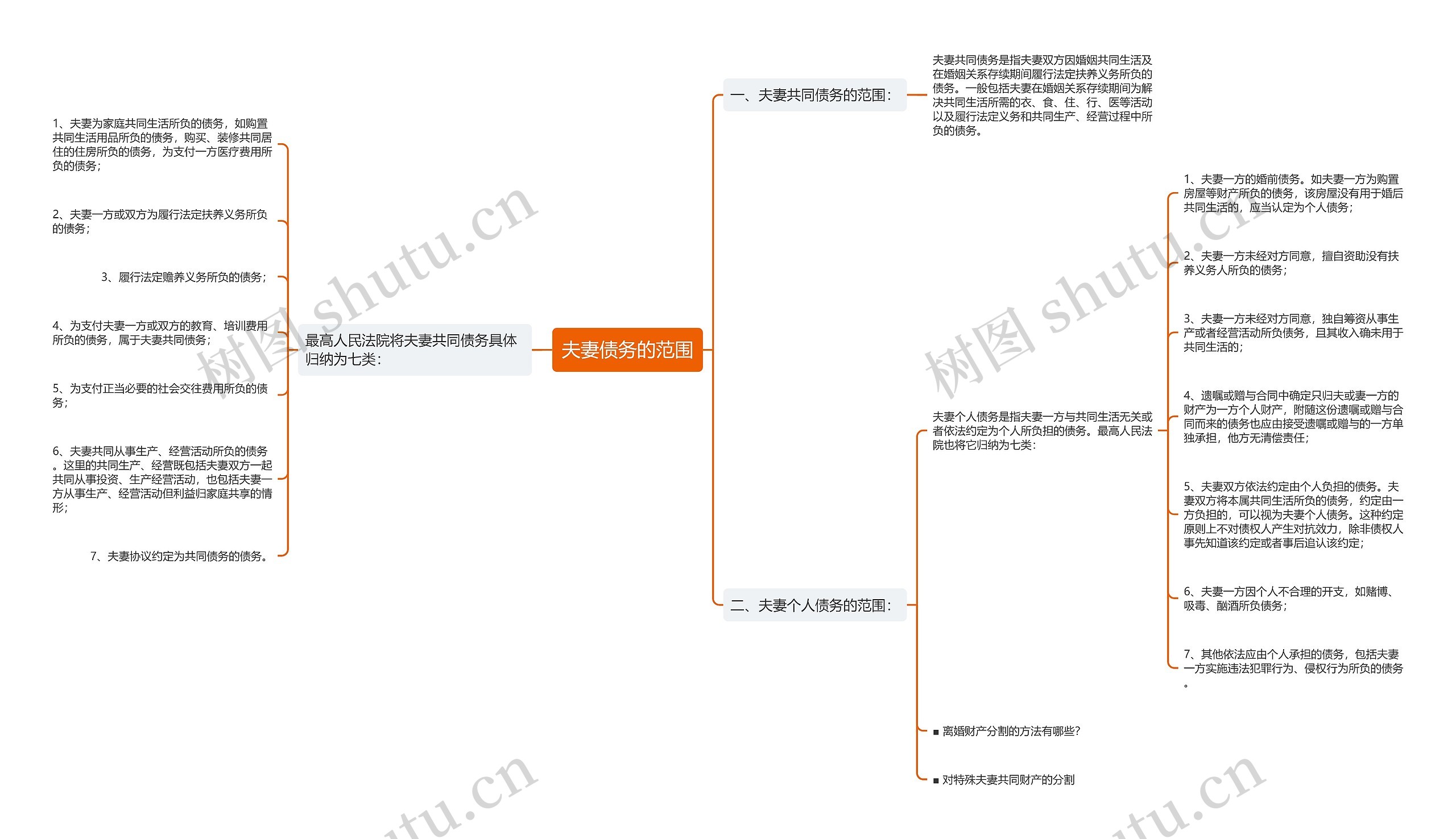 夫妻债务的范围思维导图