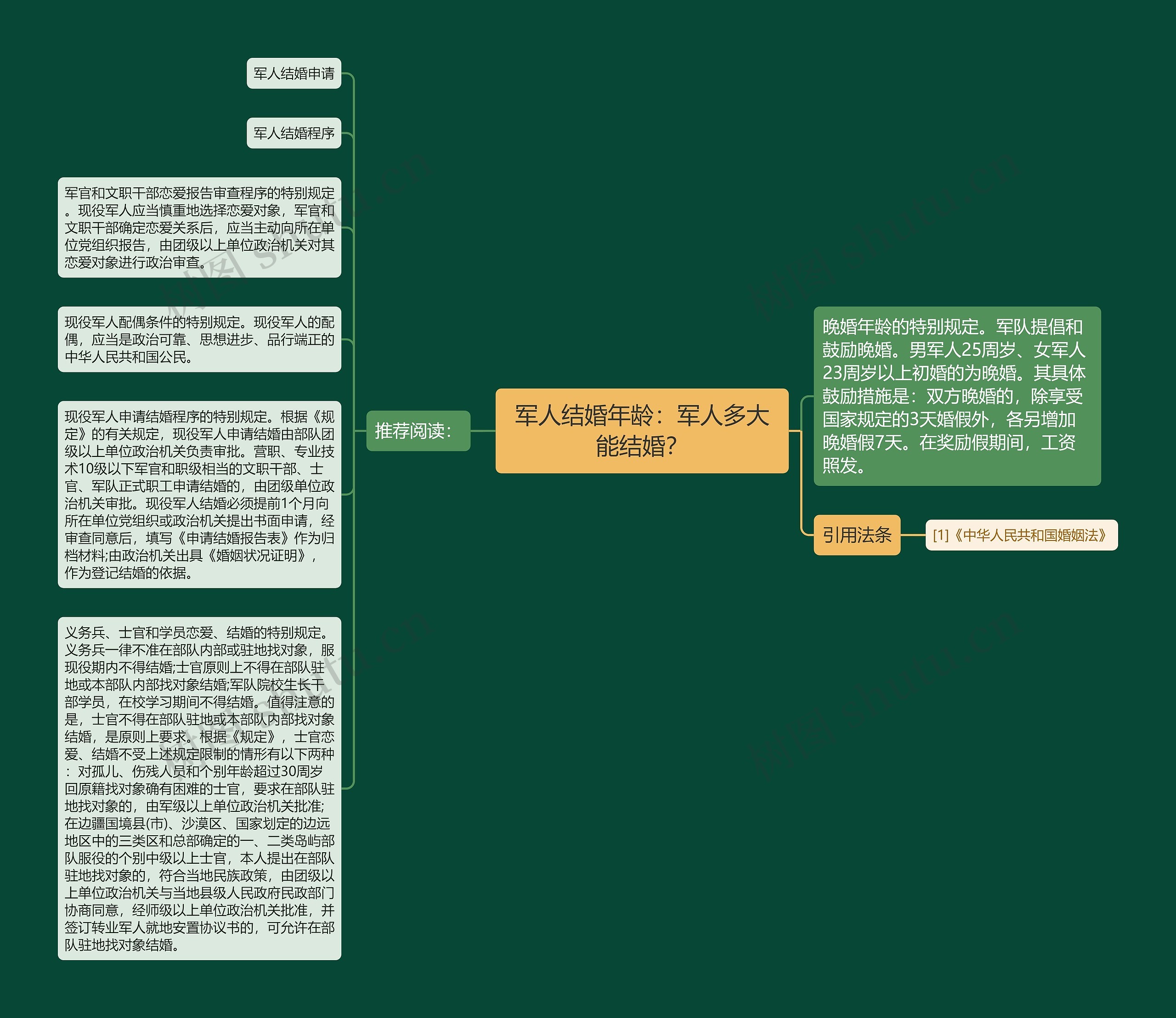 军人结婚年龄：军人多大能结婚？思维导图