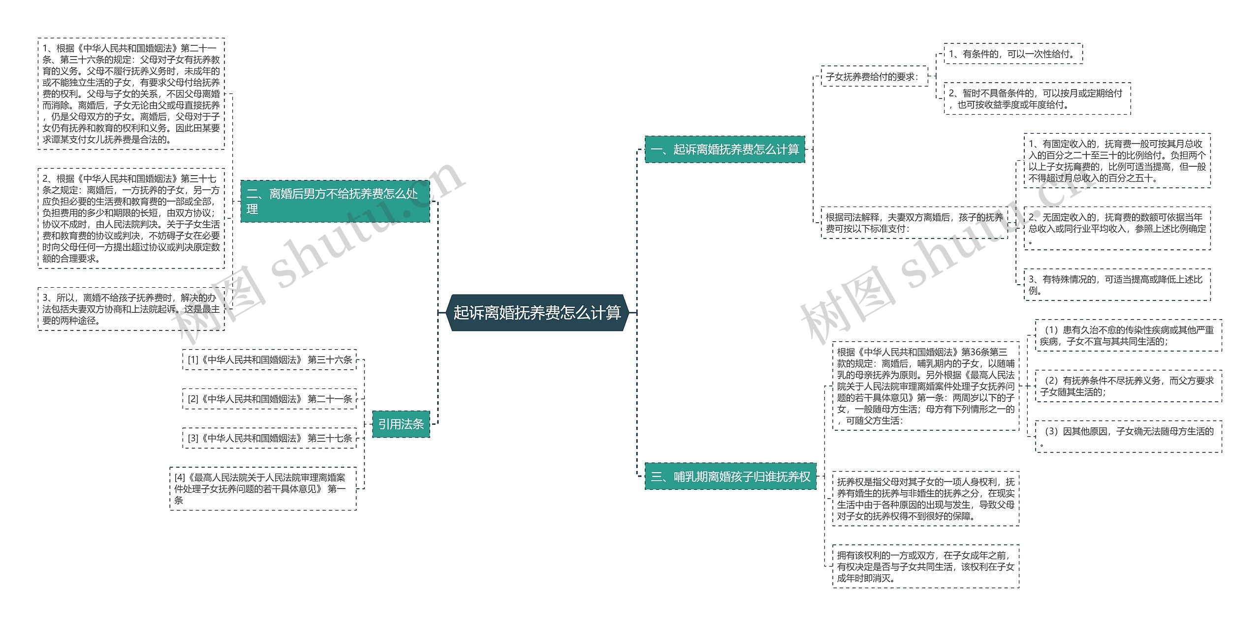 起诉离婚抚养费怎么计算思维导图