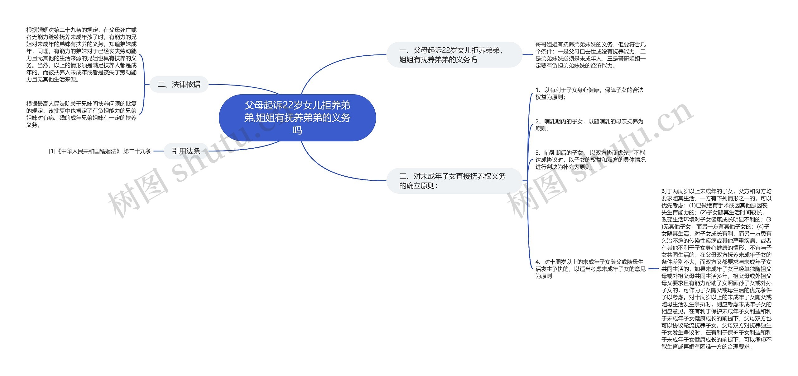 父母起诉22岁女儿拒养弟弟,姐姐有抚养弟弟的义务吗思维导图