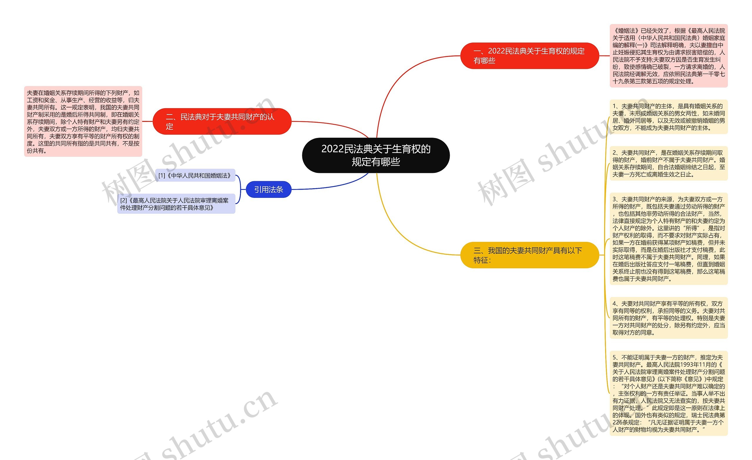 2022民法典关于生育权的规定有哪些思维导图