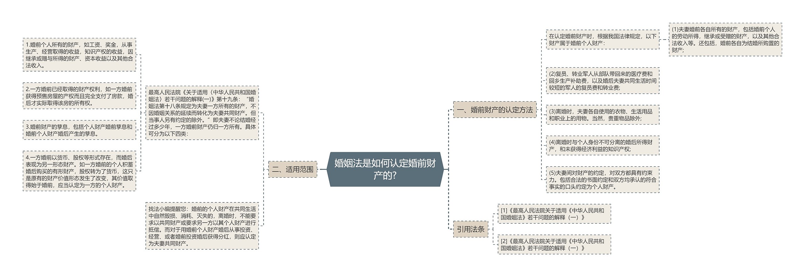 婚姻法是如何认定婚前财产的? 婚姻法是如何认定婚前财产的?