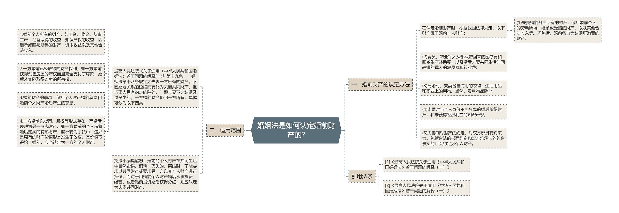 婚姻法是如何认定婚前财产的?思维导图