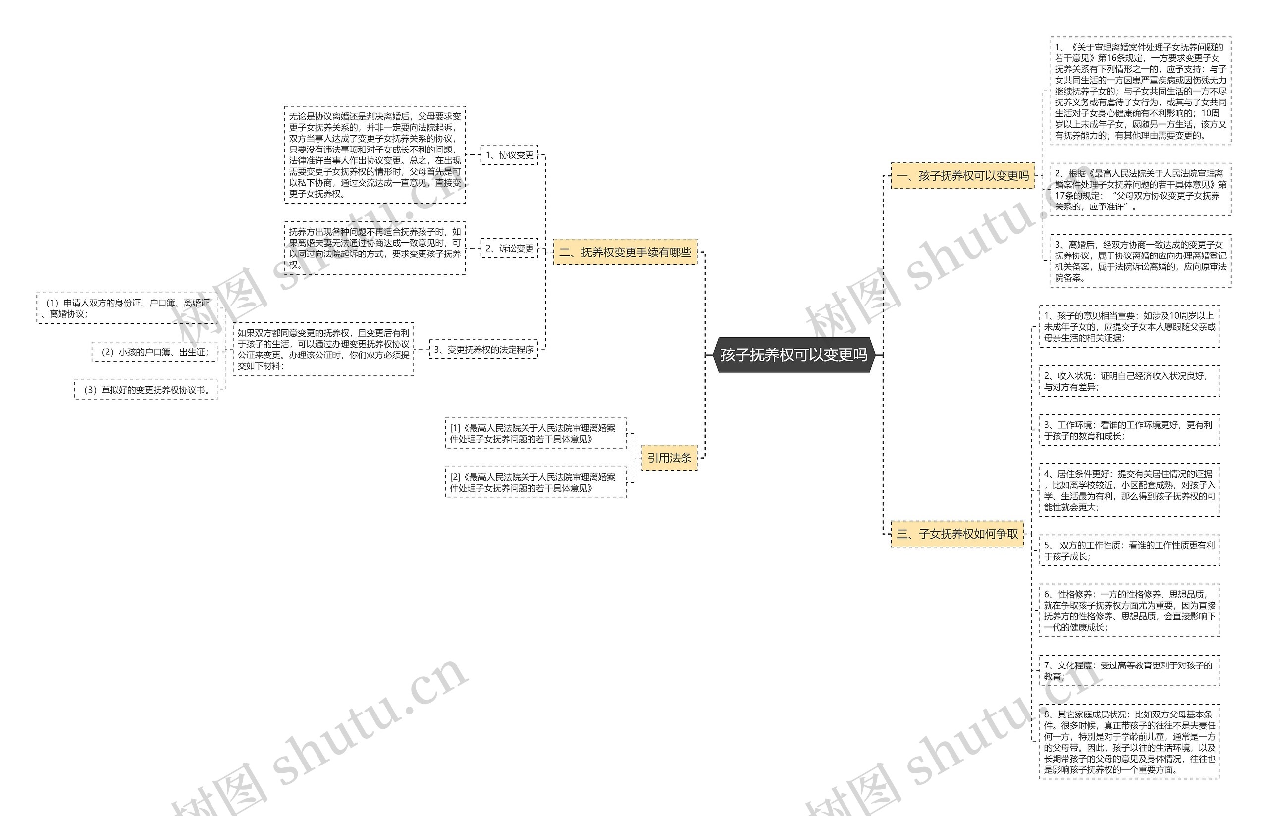 孩子抚养权可以变更吗思维导图