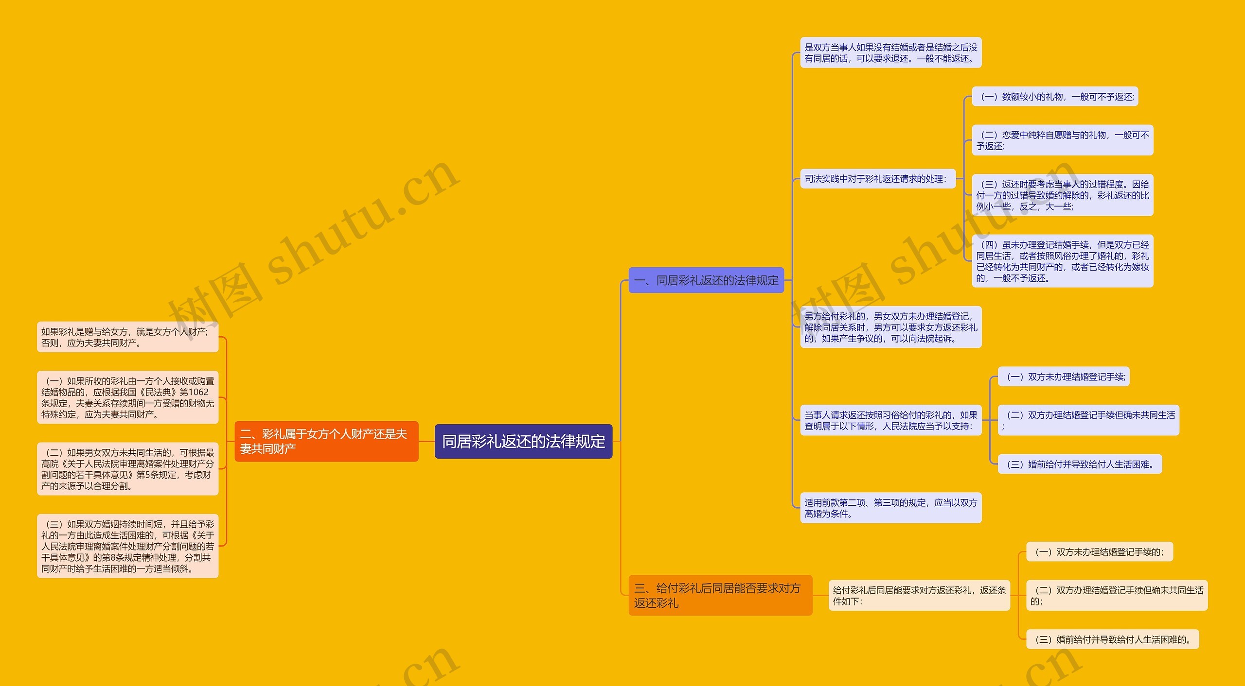 同居彩礼返还的法律规定思维导图