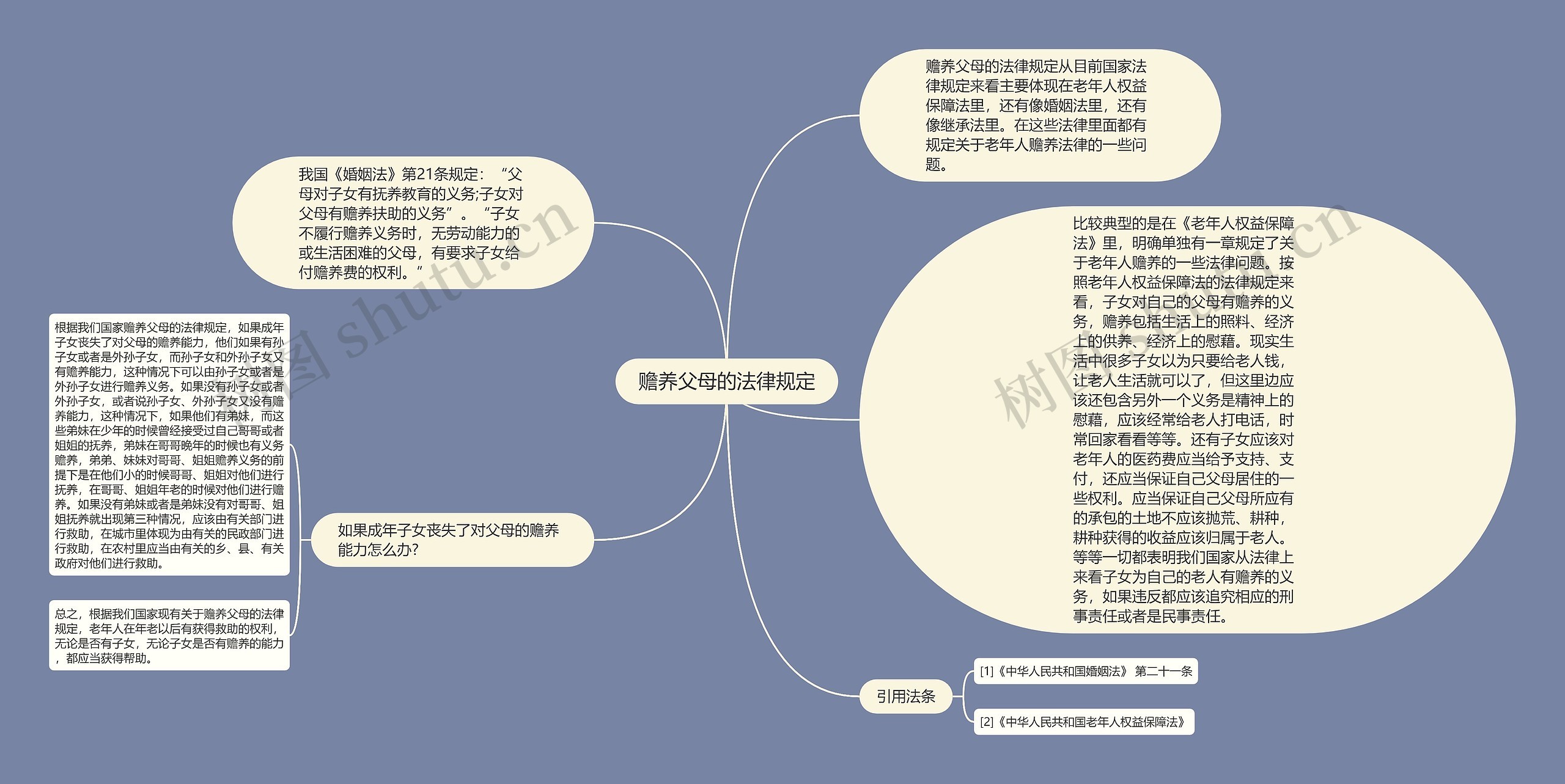 赡养父母的法律规定思维导图