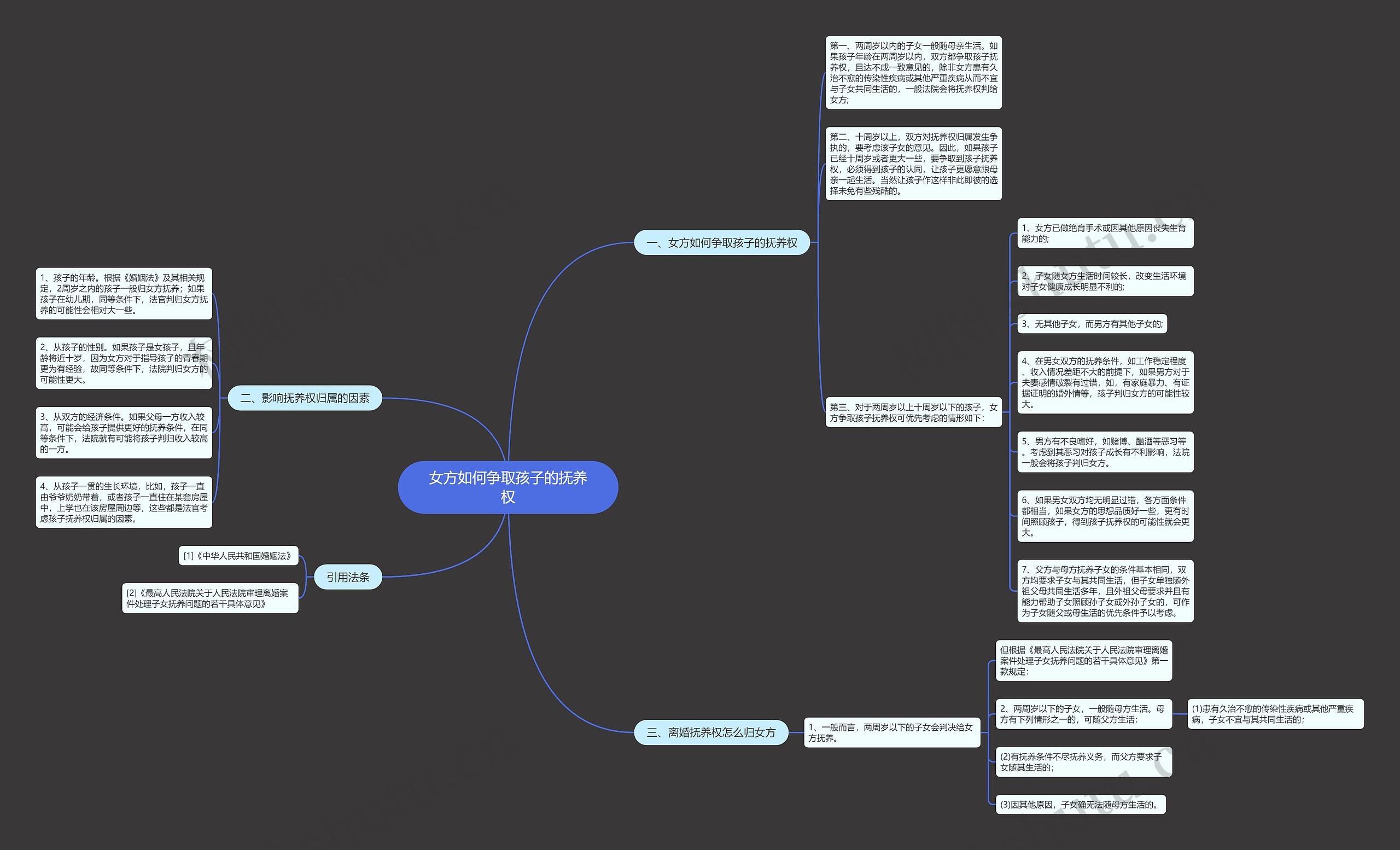 女方如何争取孩子的抚养权思维导图