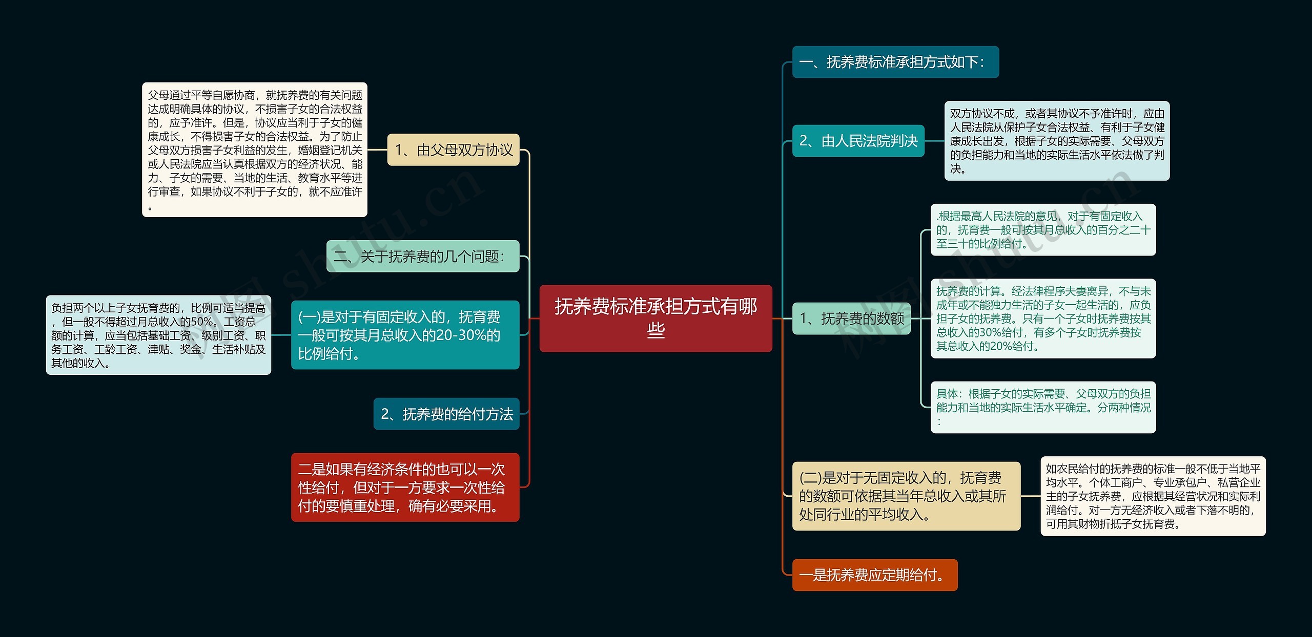 抚养费标准承担方式有哪些