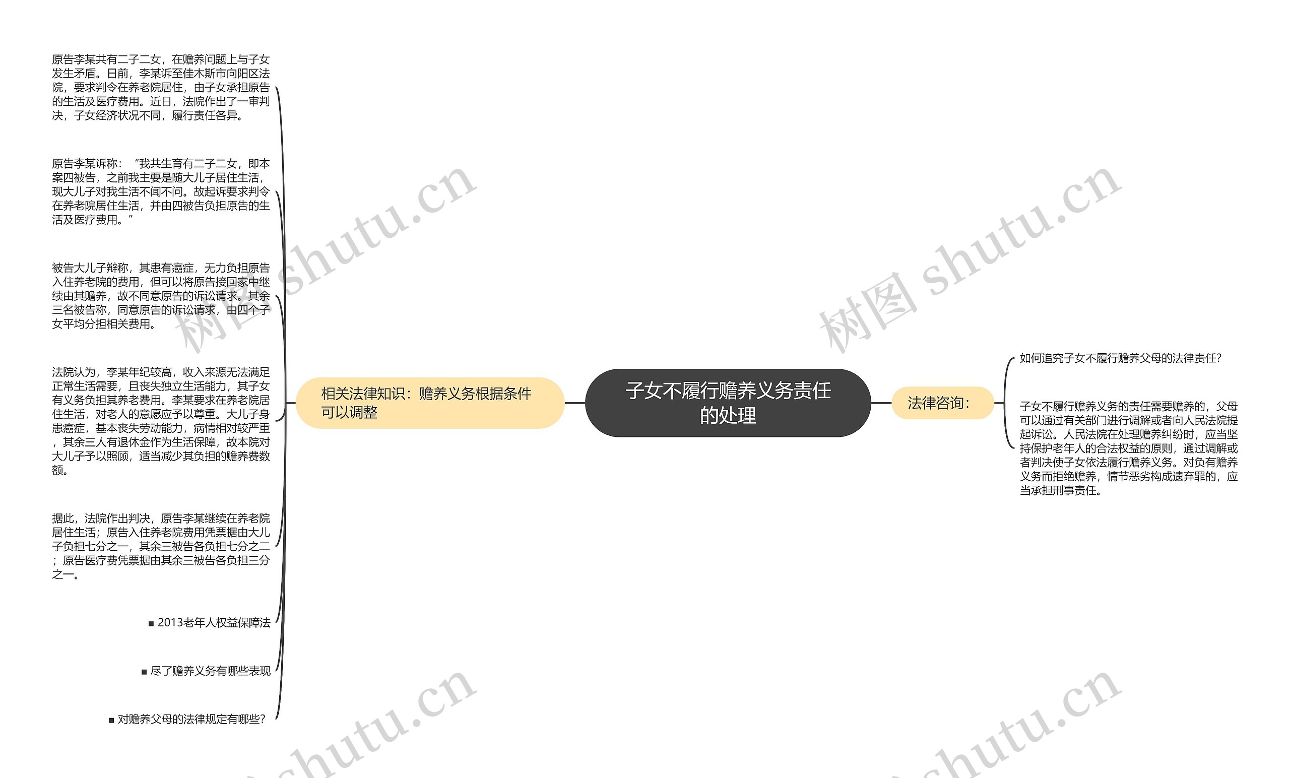 子女不履行赡养义务责任的处理思维导图