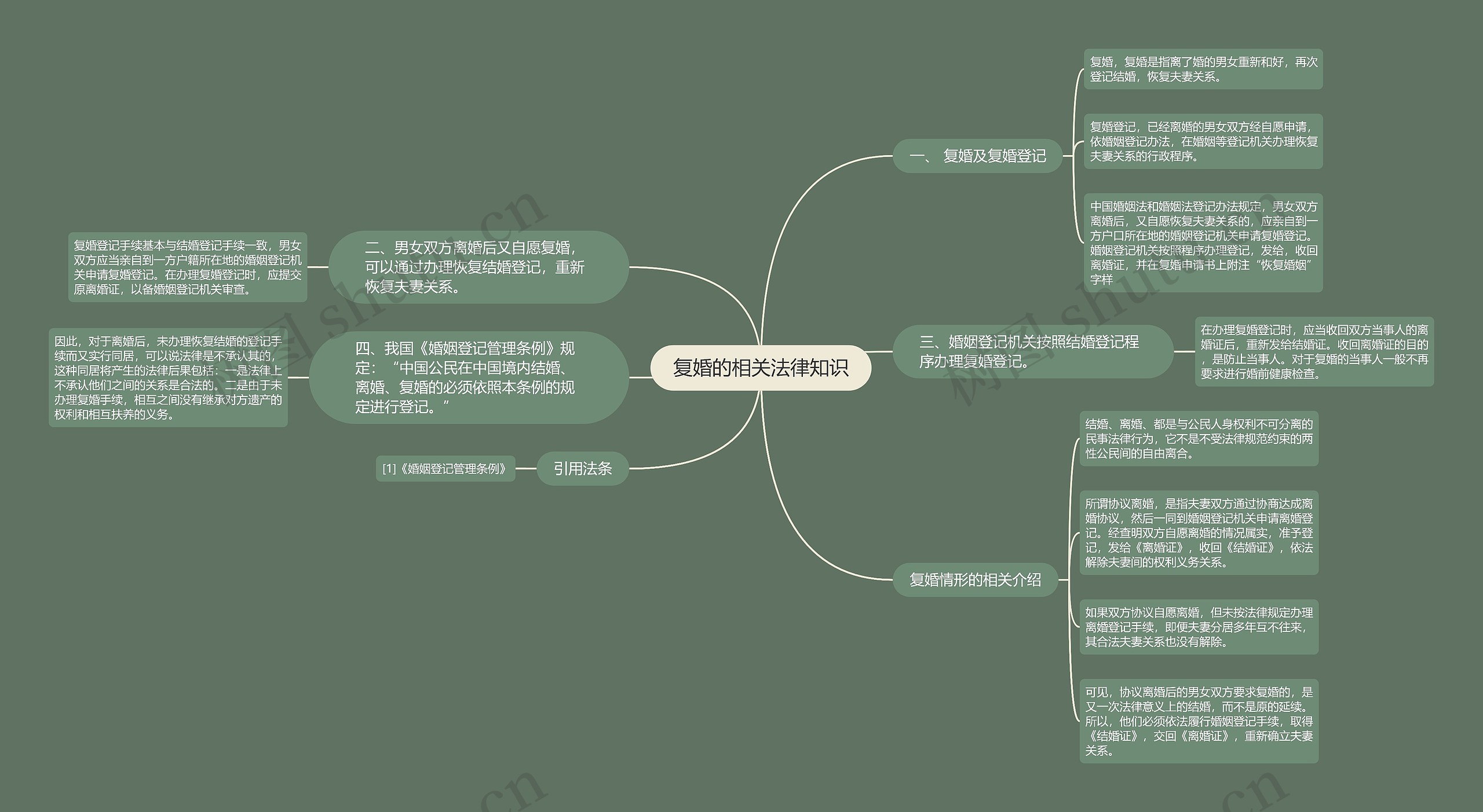 复婚的相关法律知识思维导图
