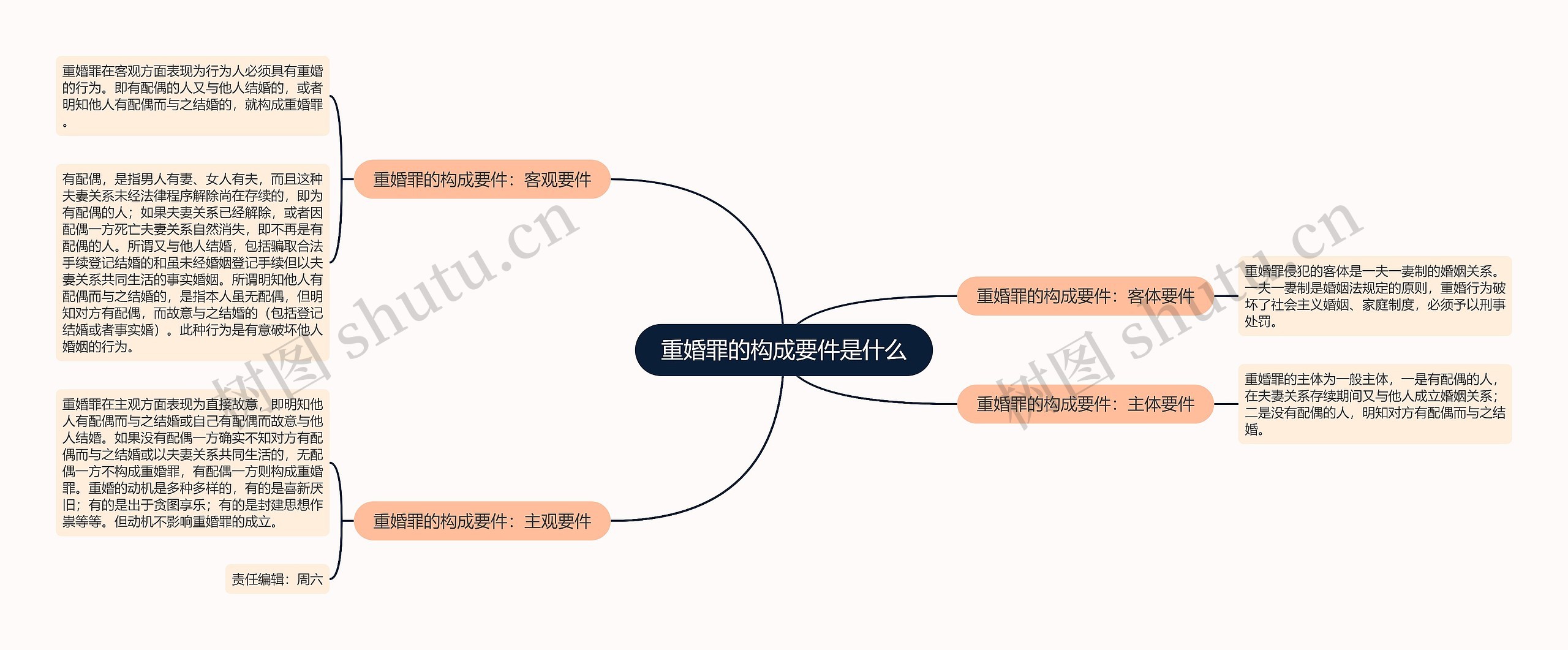 重婚罪的构成要件是什么思维导图