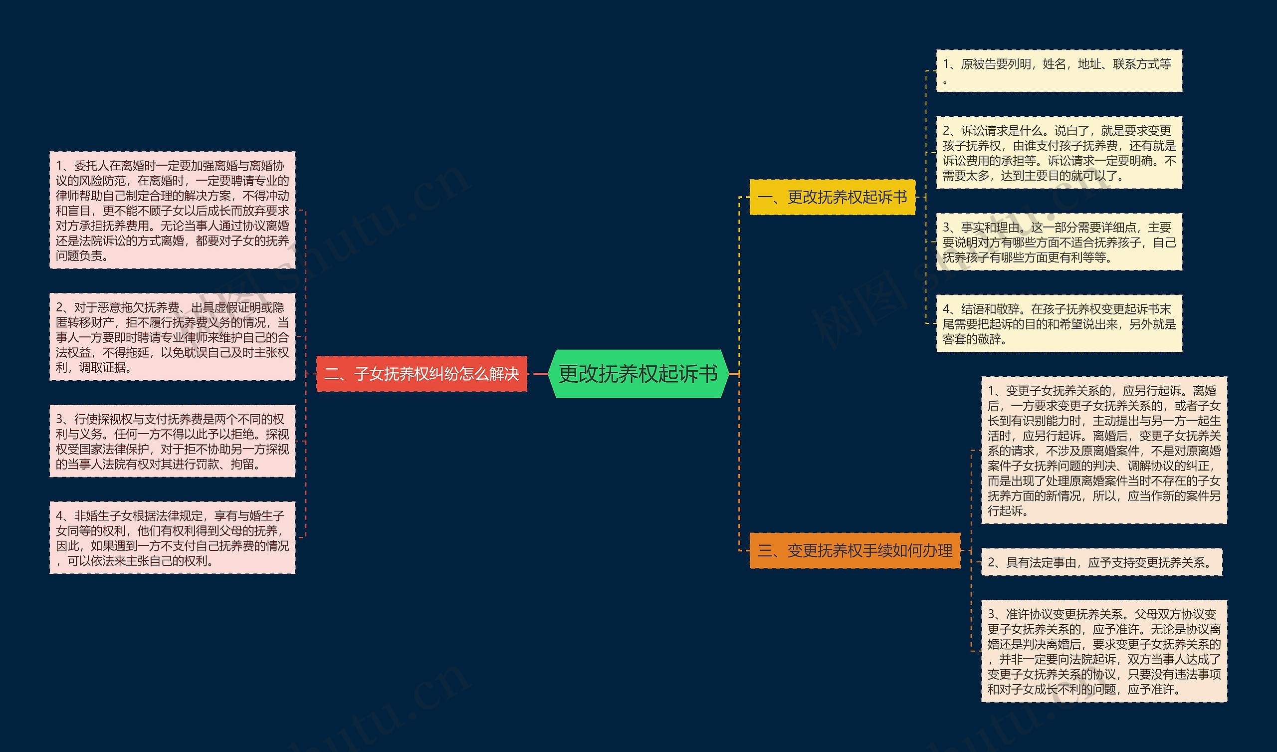 更改抚养权起诉书思维导图