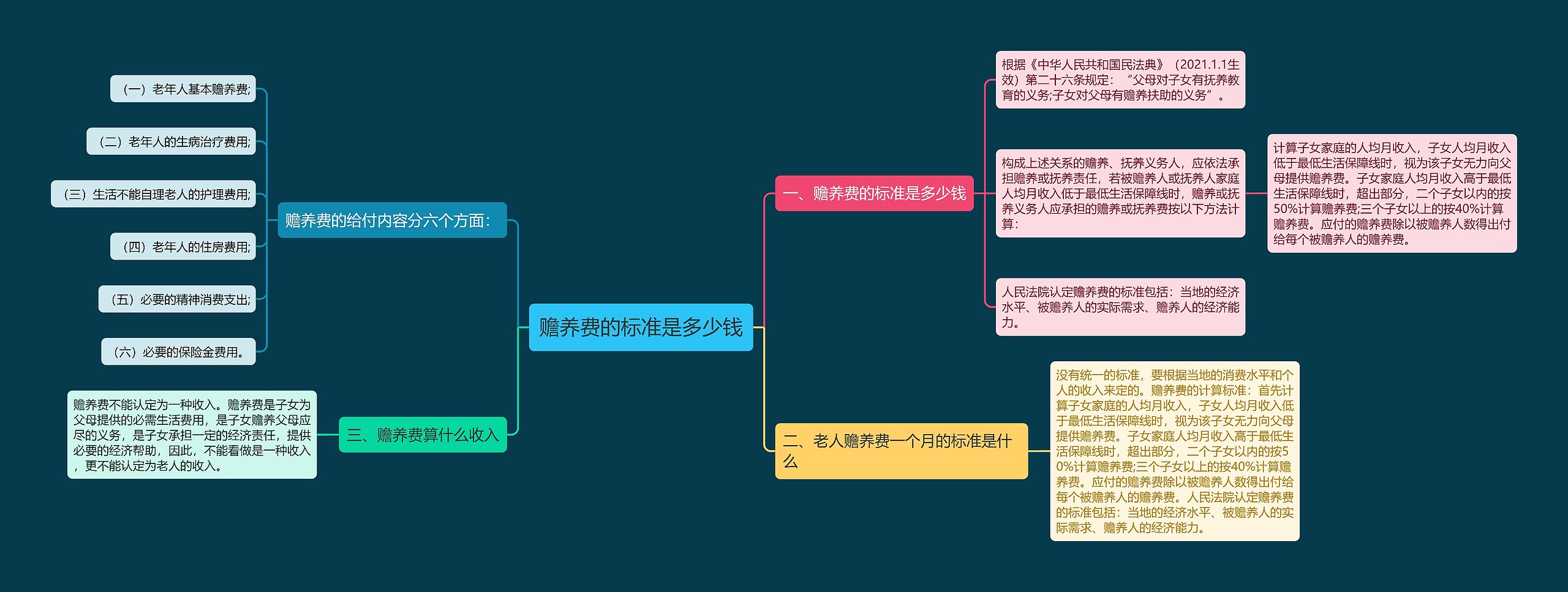 赡养费的标准是多少钱