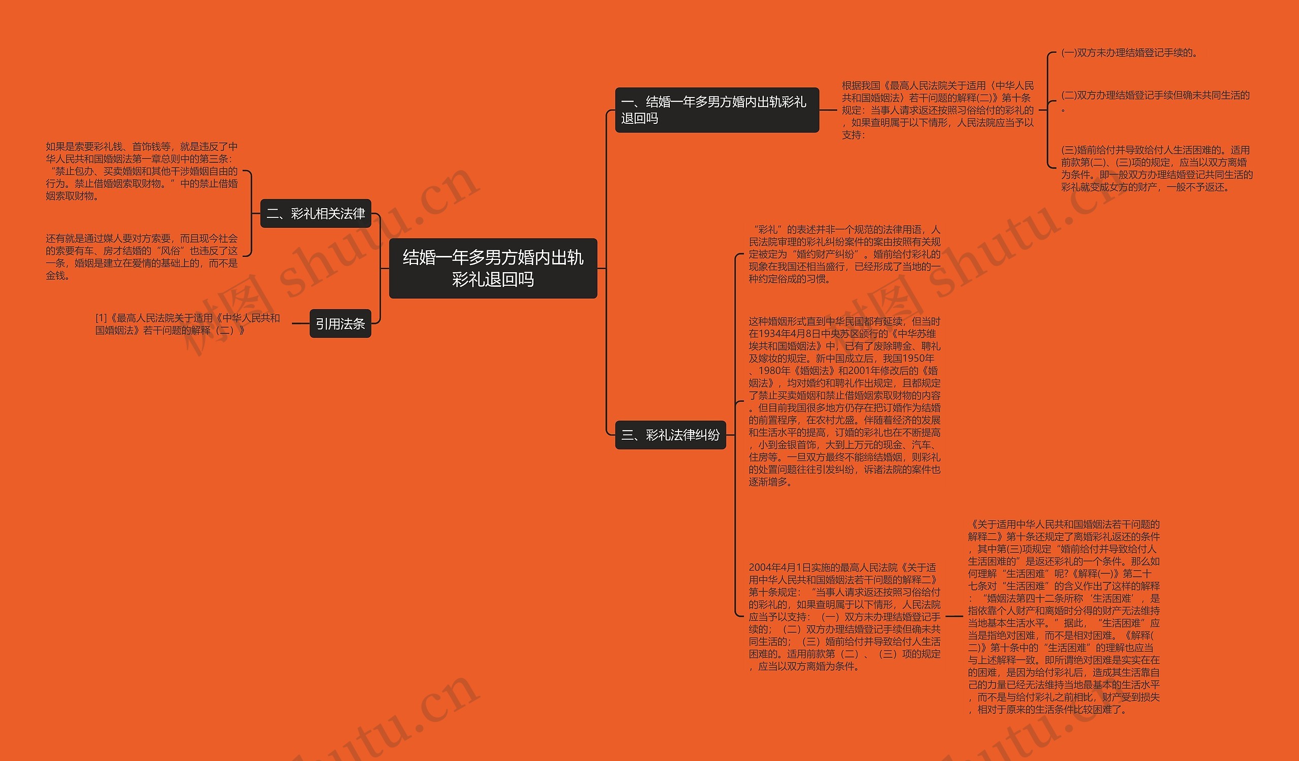 结婚一年多男方婚内出轨彩礼退回吗思维导图