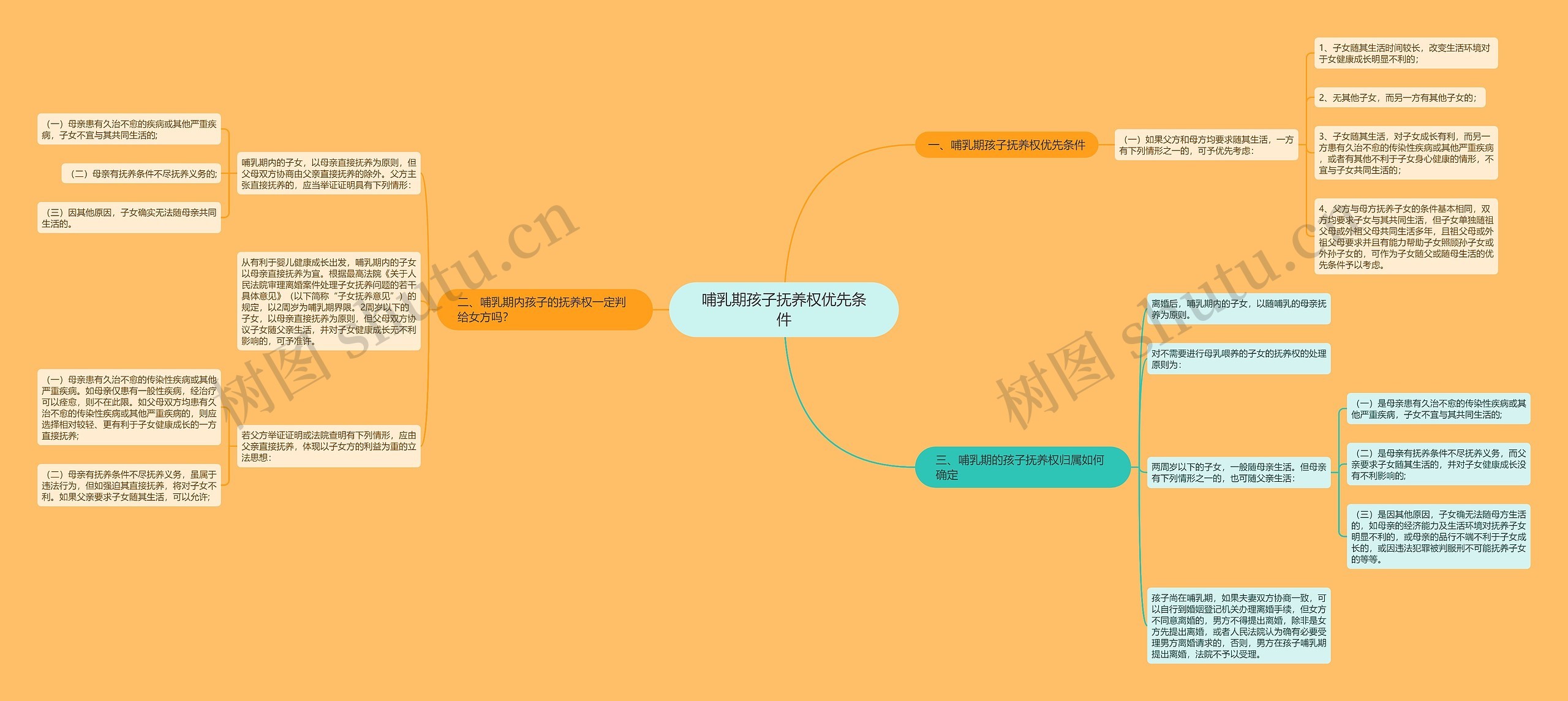 哺乳期孩子抚养权优先条件思维导图