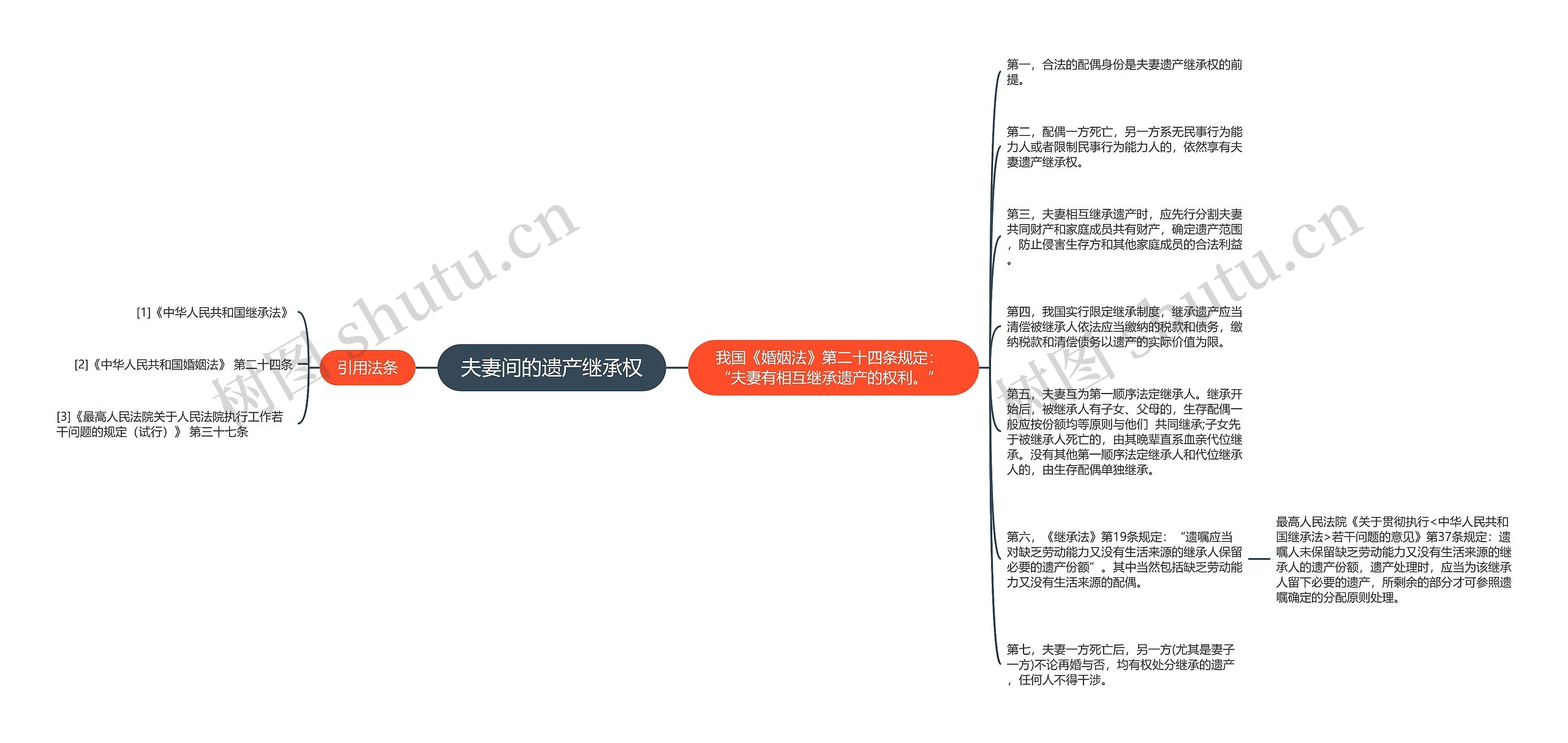 夫妻间的遗产继承权思维导图