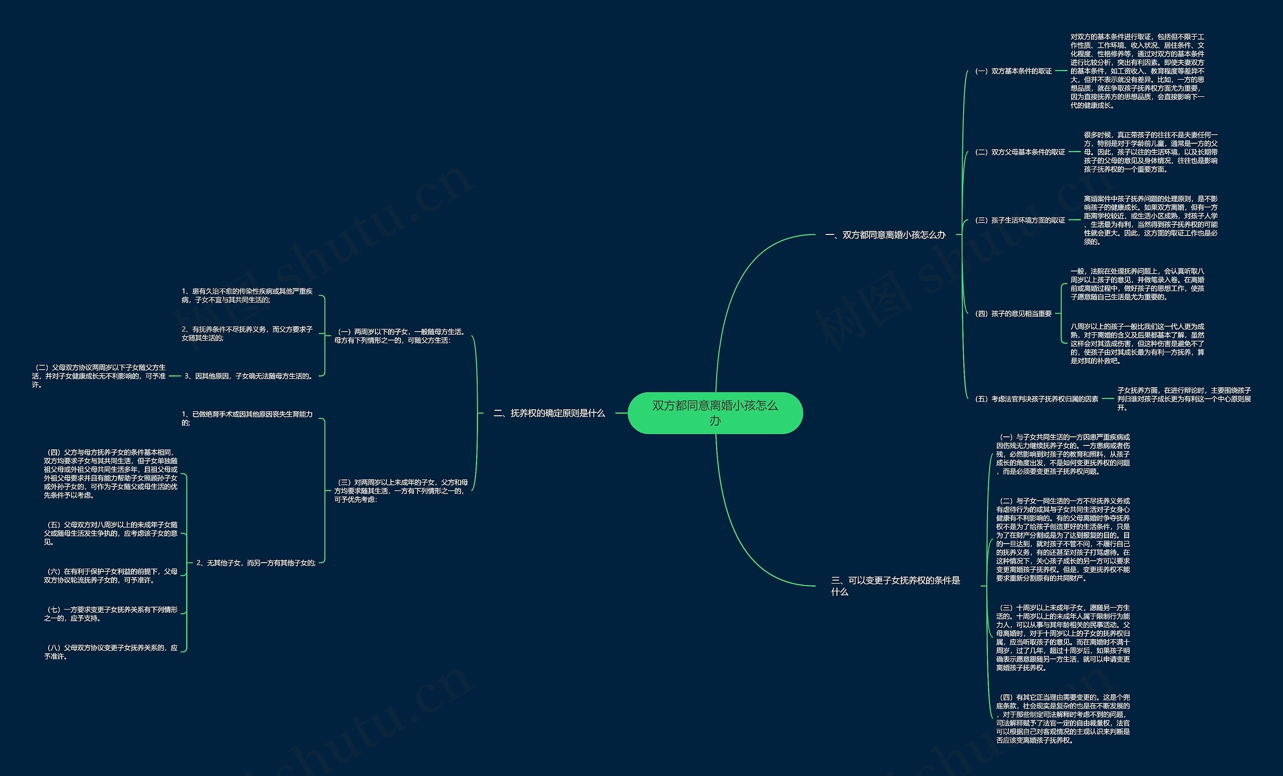 双方都同意离婚小孩怎么办思维导图