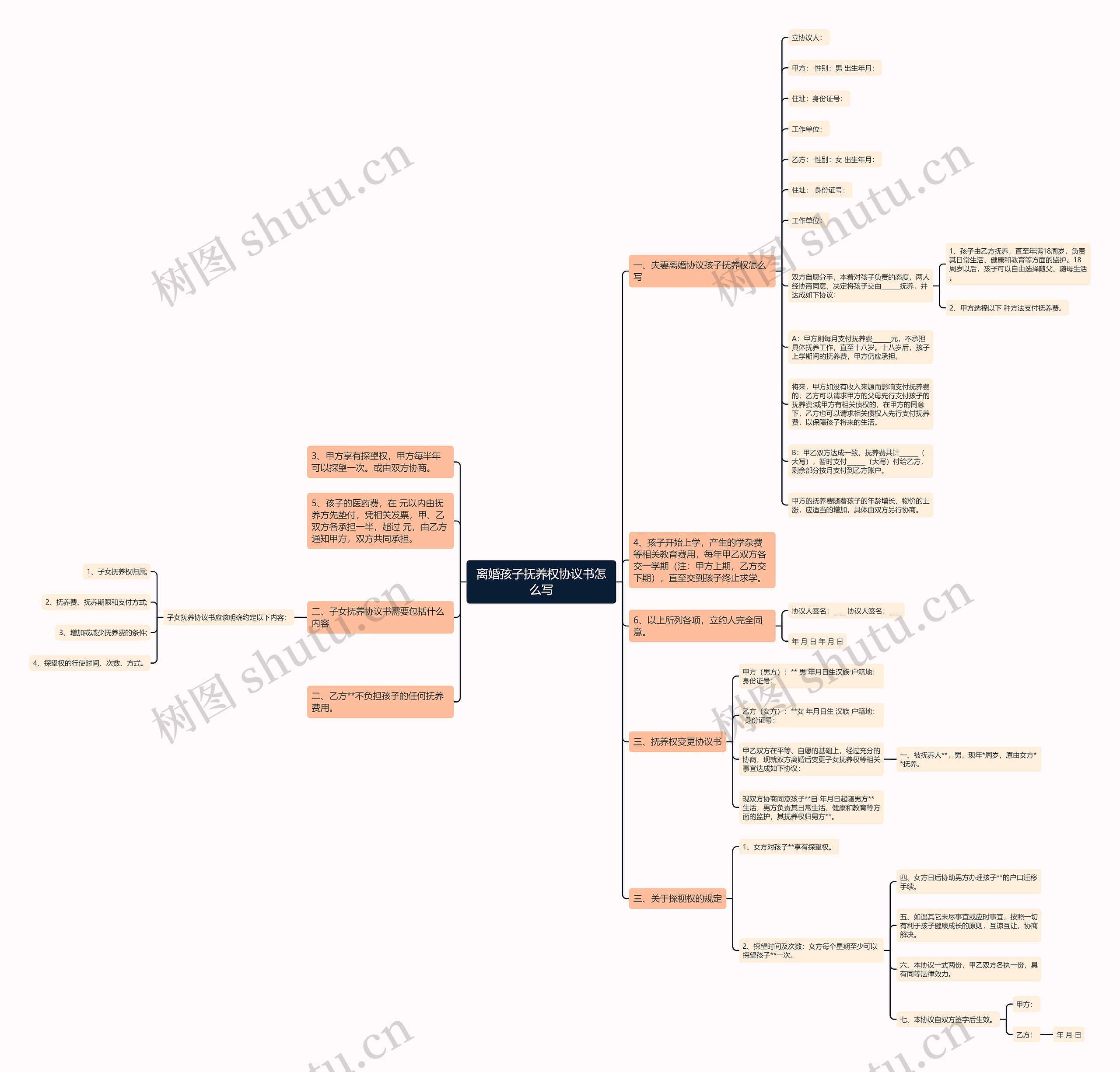 离婚孩子抚养权协议书怎么写思维导图