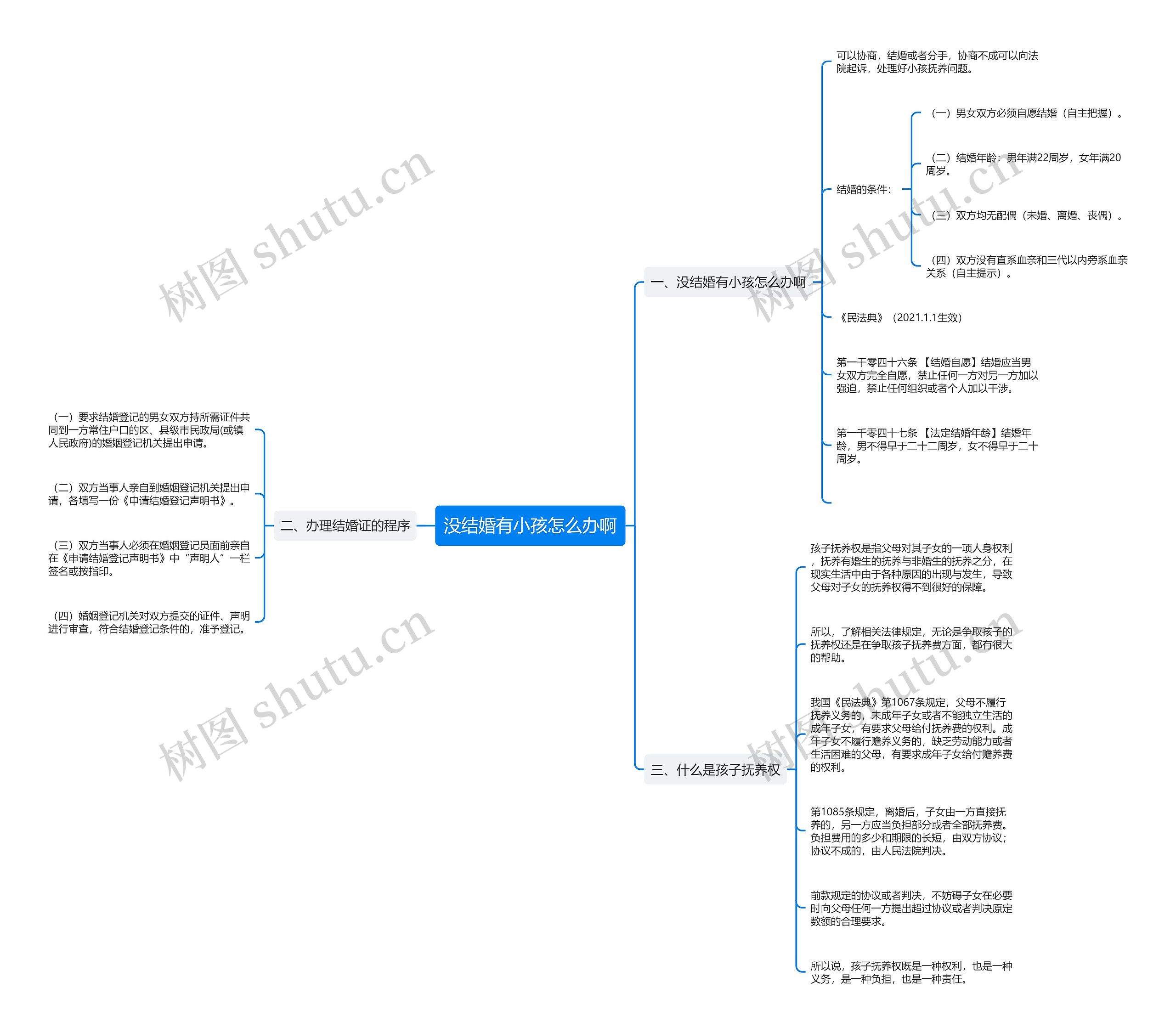 没结婚有小孩怎么办啊思维导图