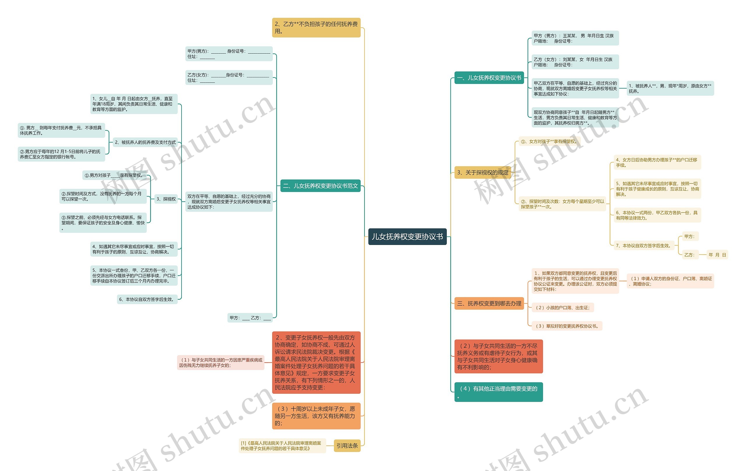 儿女抚养权变更协议书思维导图