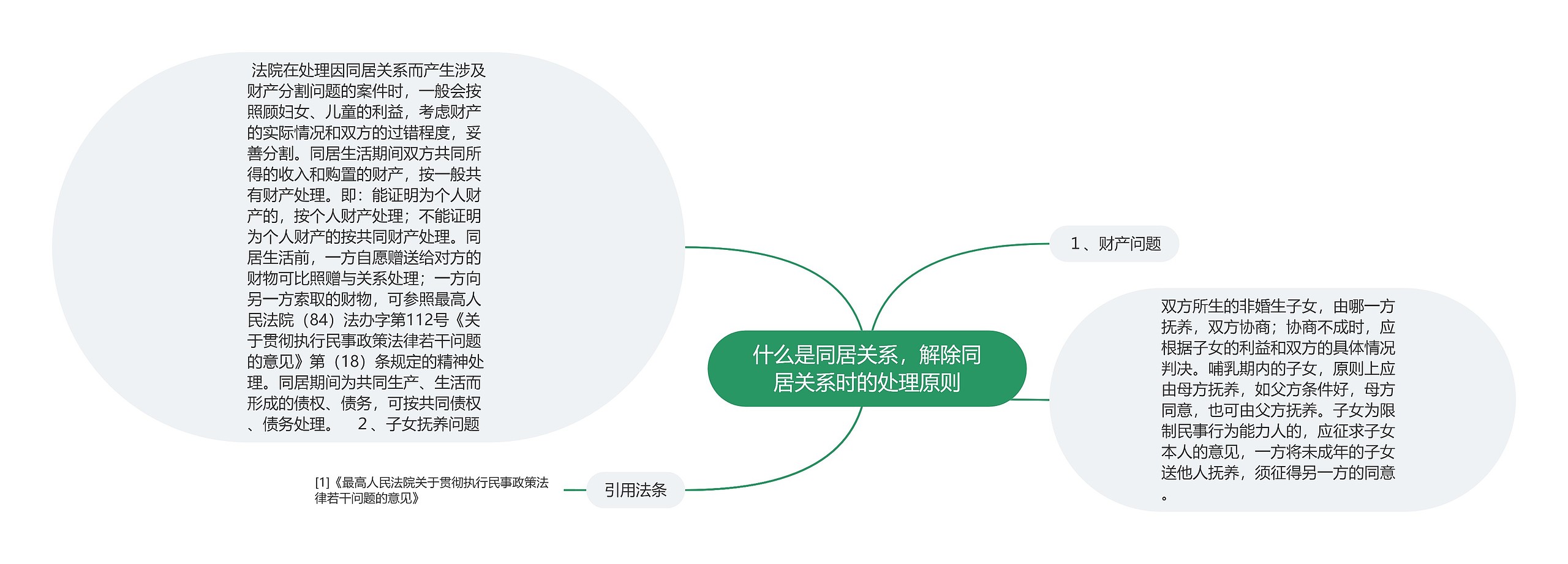 什么是同居关系，解除同居关系时的处理原则思维导图