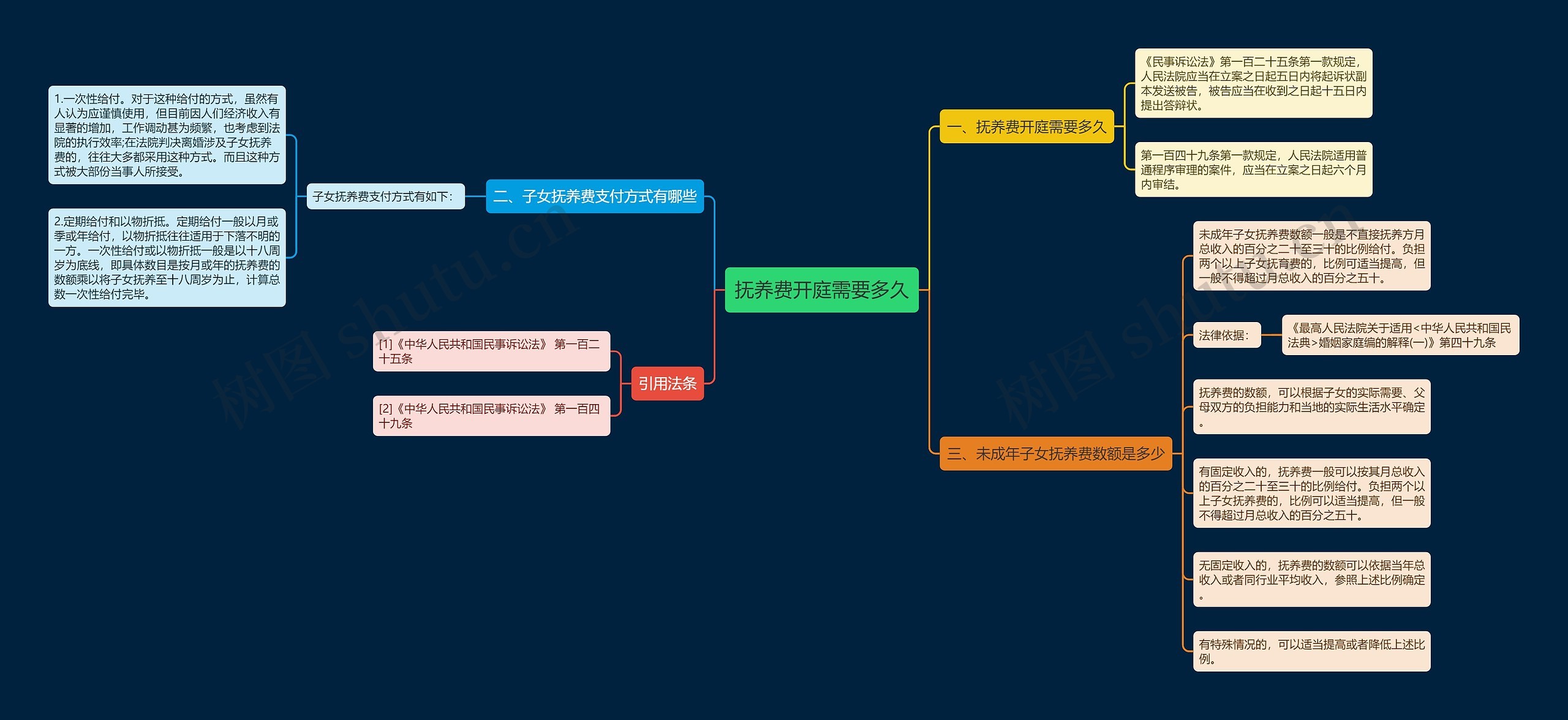 抚养费开庭需要多久思维导图