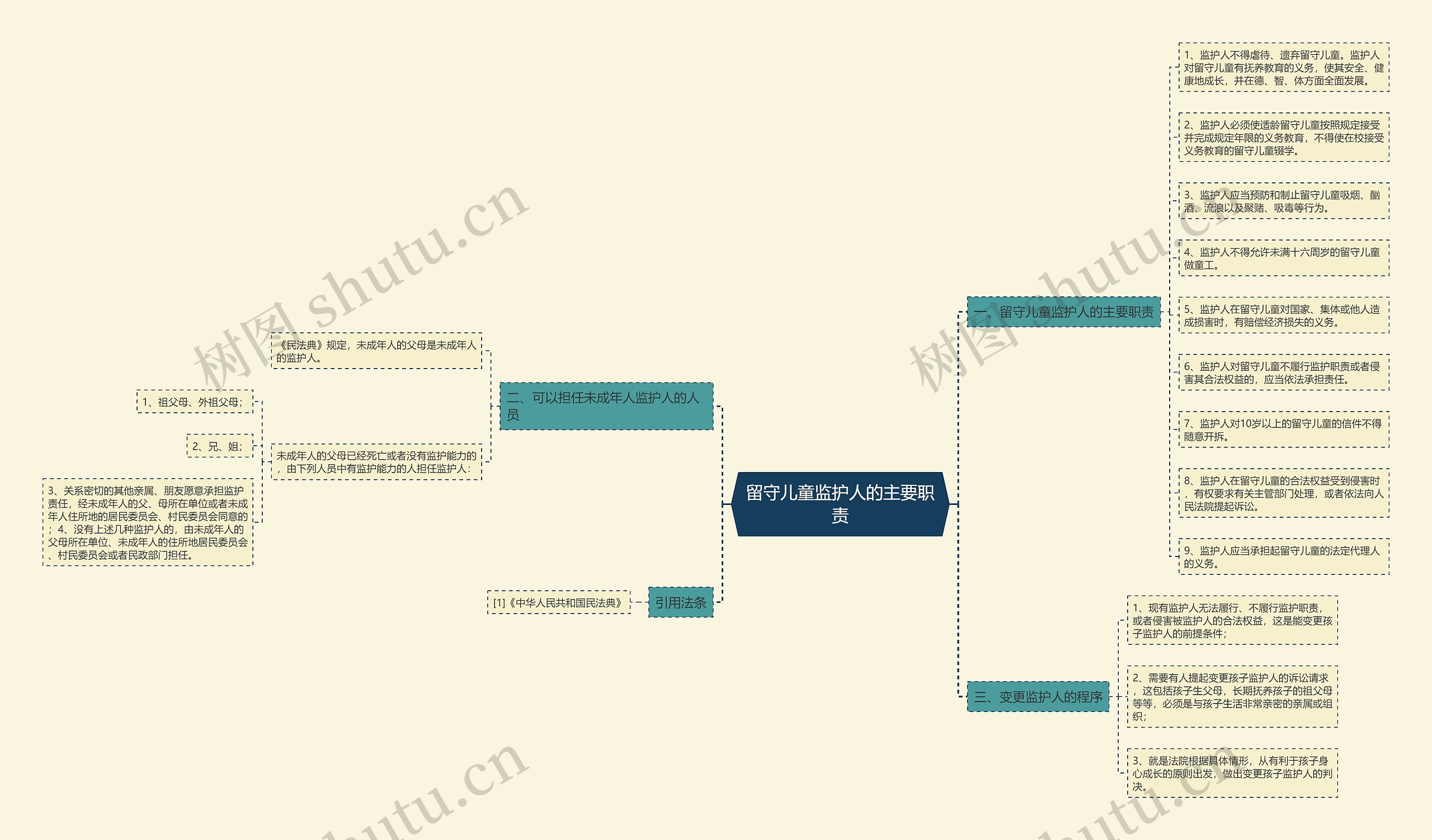 留守儿童监护人的主要职责思维导图